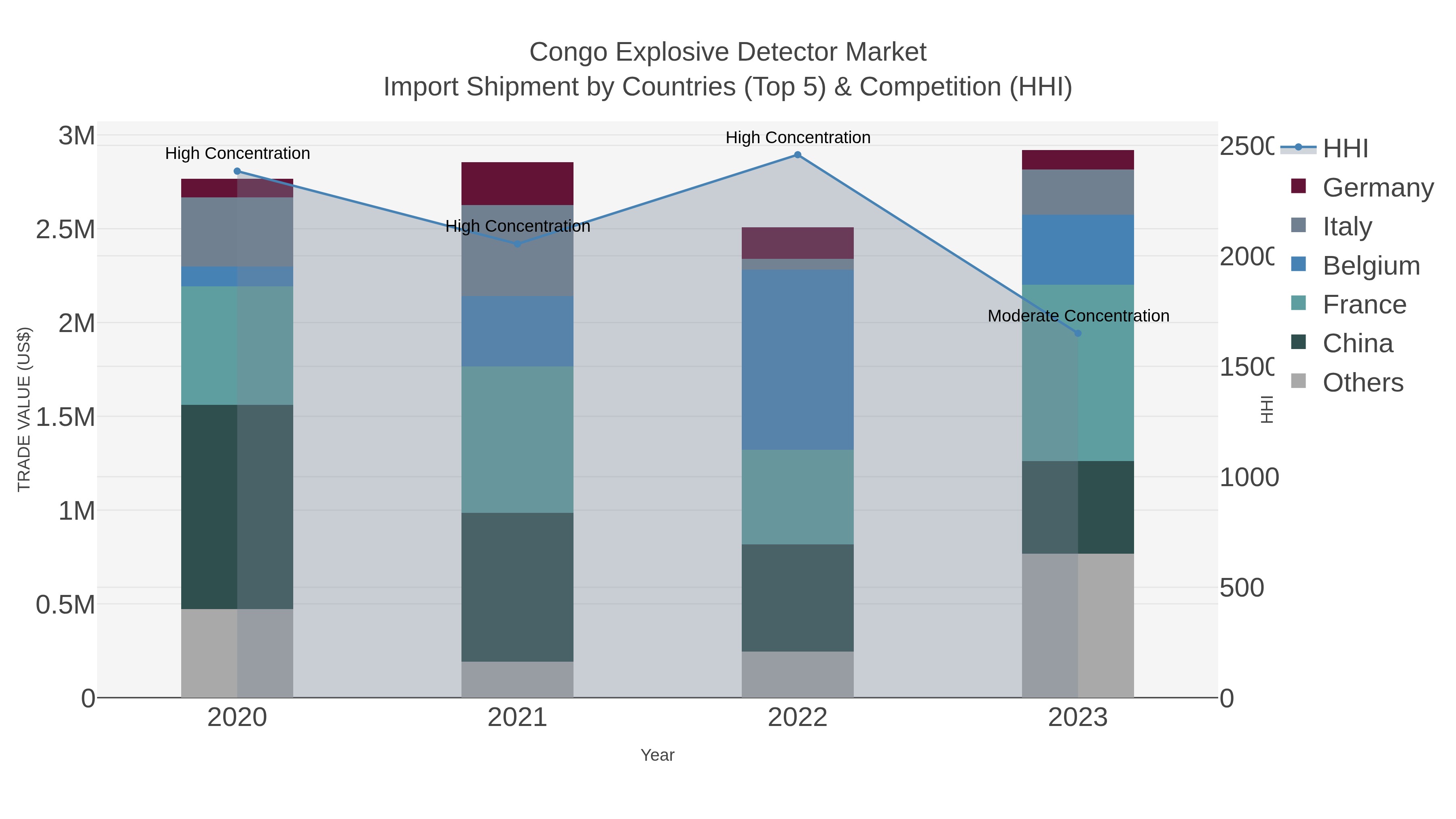 Congo Explosive Detector Market Import Shipment by Countries (Top 5) & Competition (HHI)