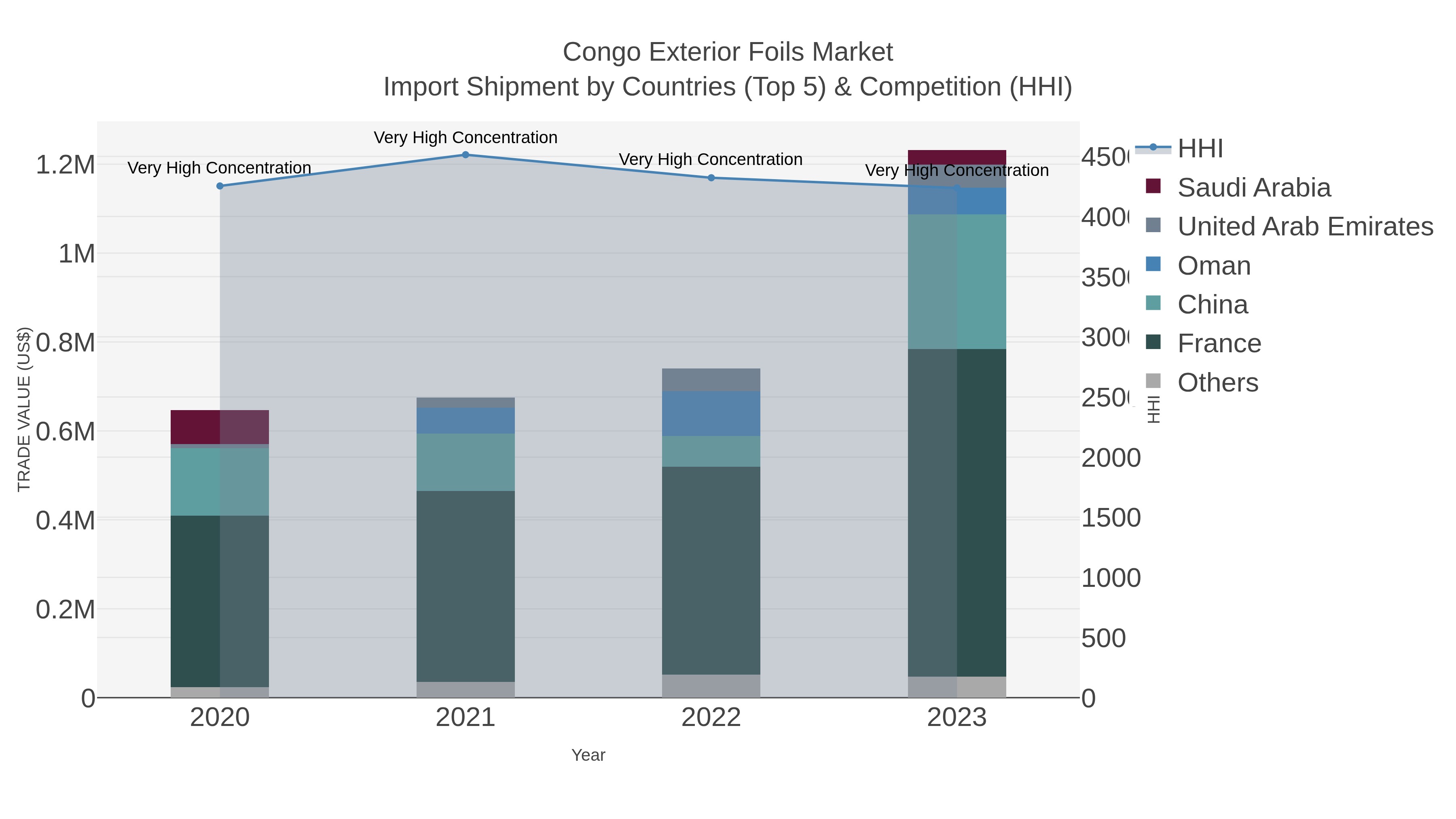 Congo Exterior Foils Market Import Shipment by Countries (Top 5) & Competition (HHI)