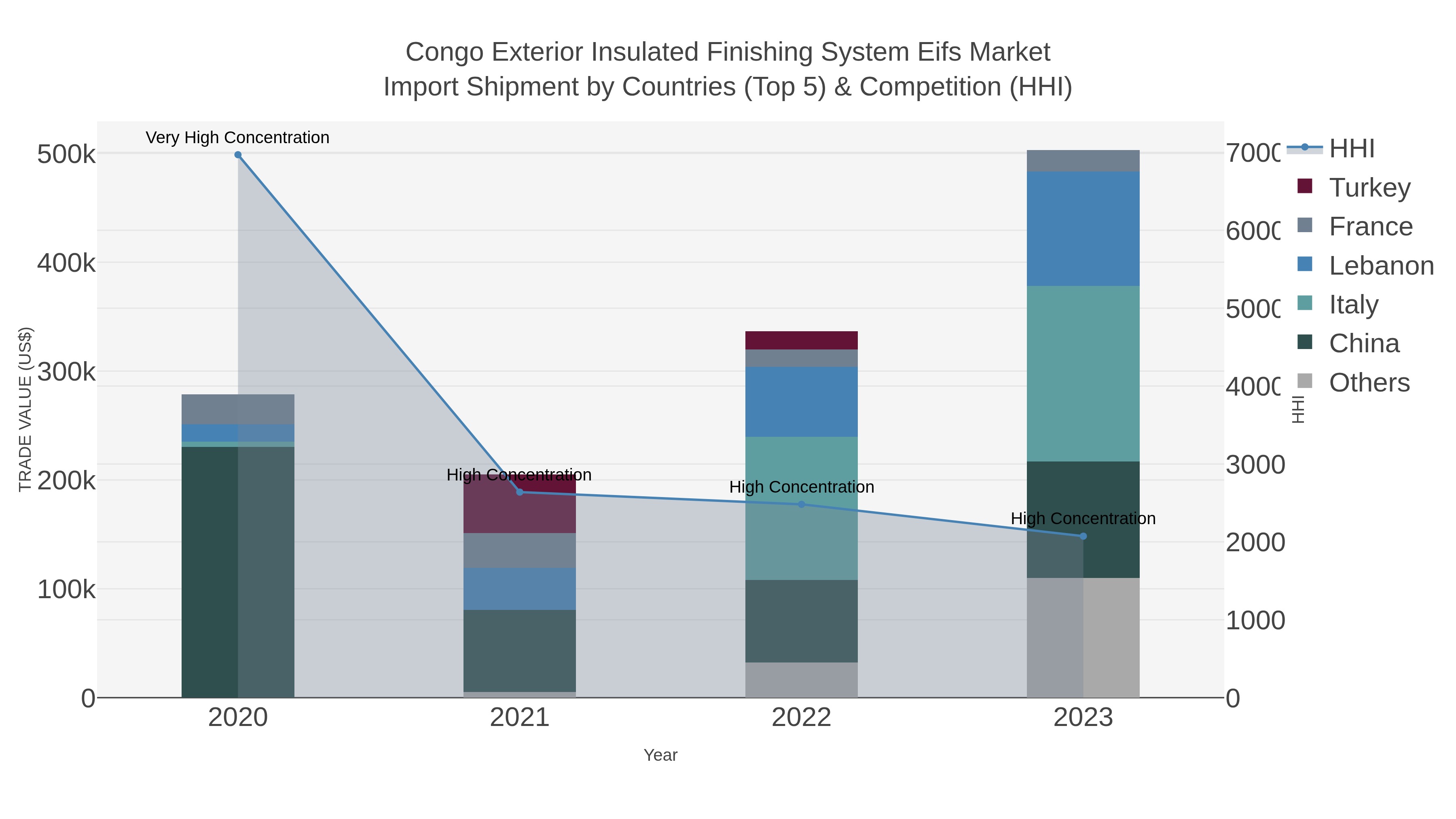 Congo Exterior Insulated Finishing System Eifs Market Import Shipment by Countries (Top 5) & Competition (HHI)