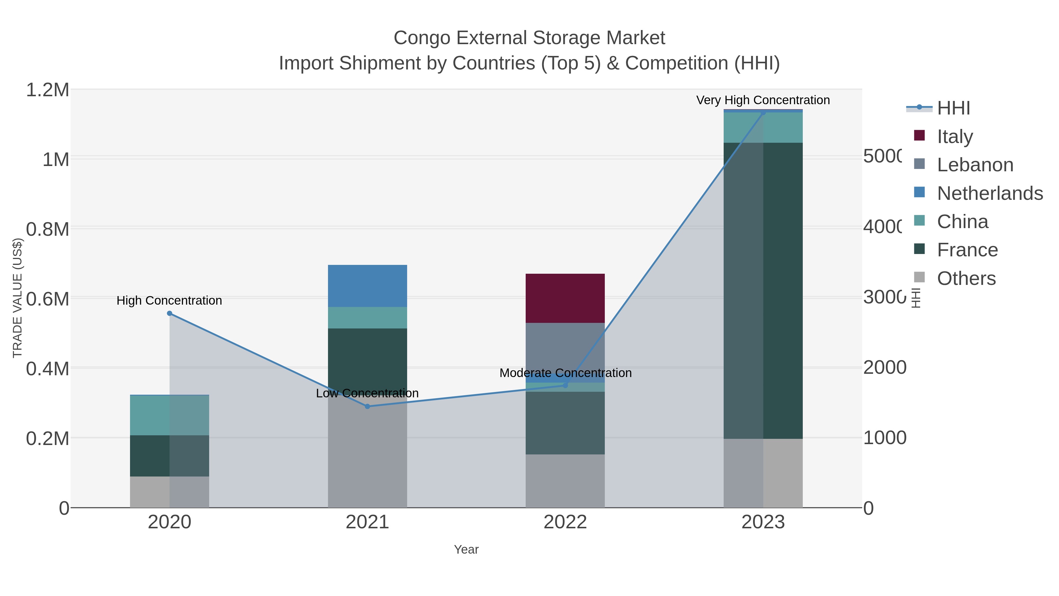 Congo External Storage Market Import Shipment by Countries (Top 5) & Competition (HHI)