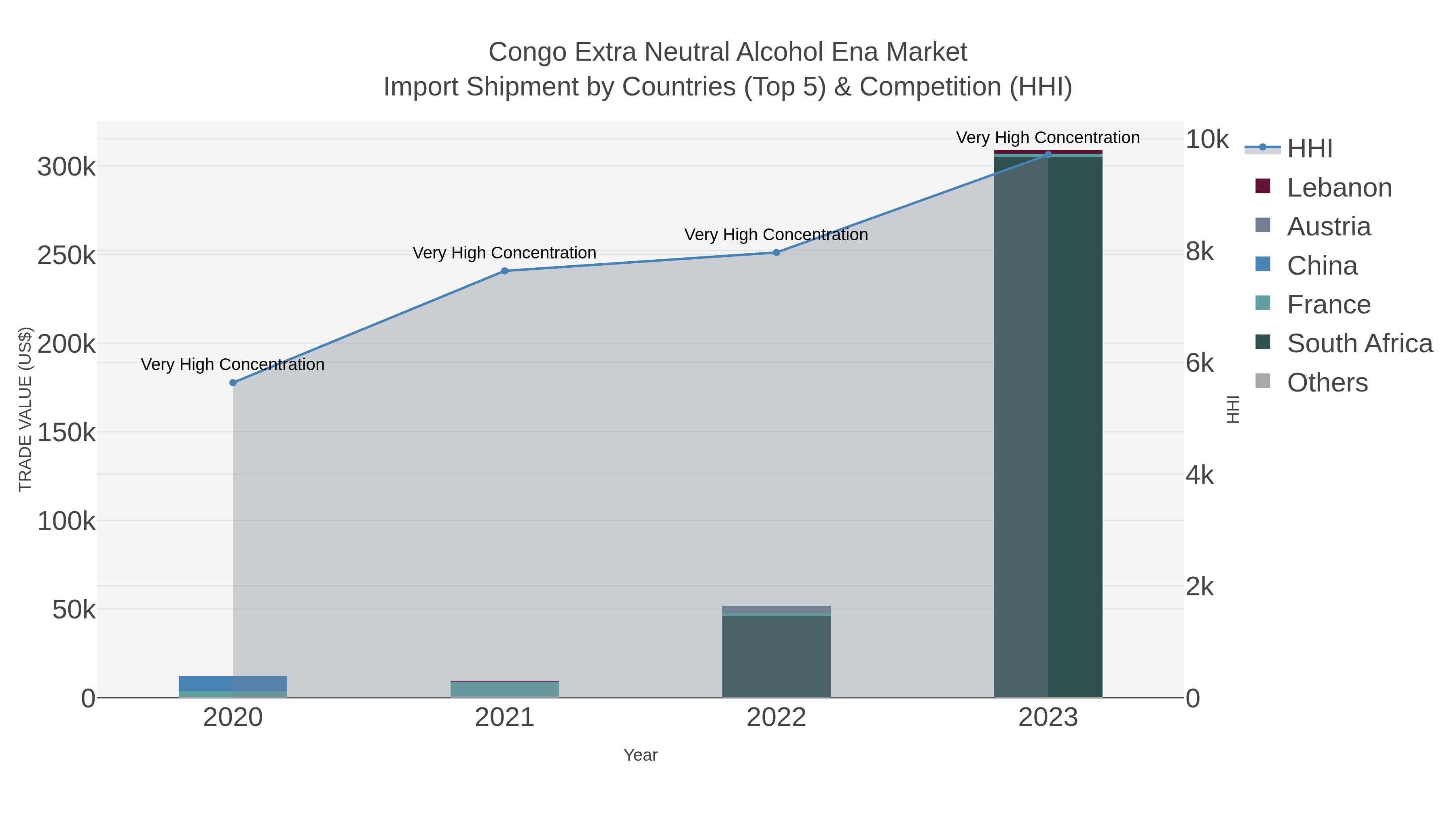 Congo Extra Neutral Alcohol Ena Market Import Shipment by Countries (Top 5) & Competition (HHI)