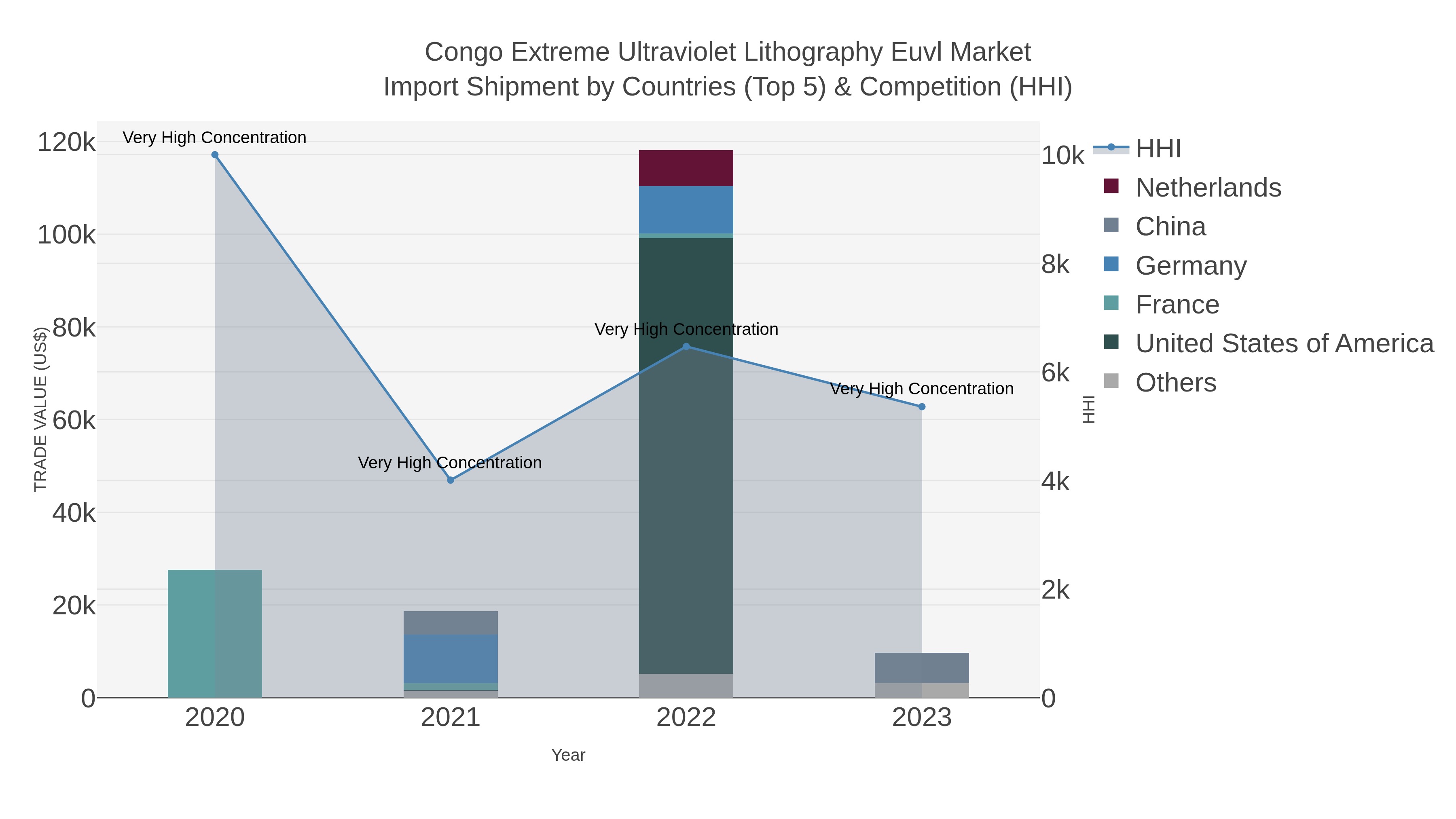 Congo Extreme Ultraviolet Lithography Euvl Market Import Shipment by Countries (Top 5) & Competition (HHI)