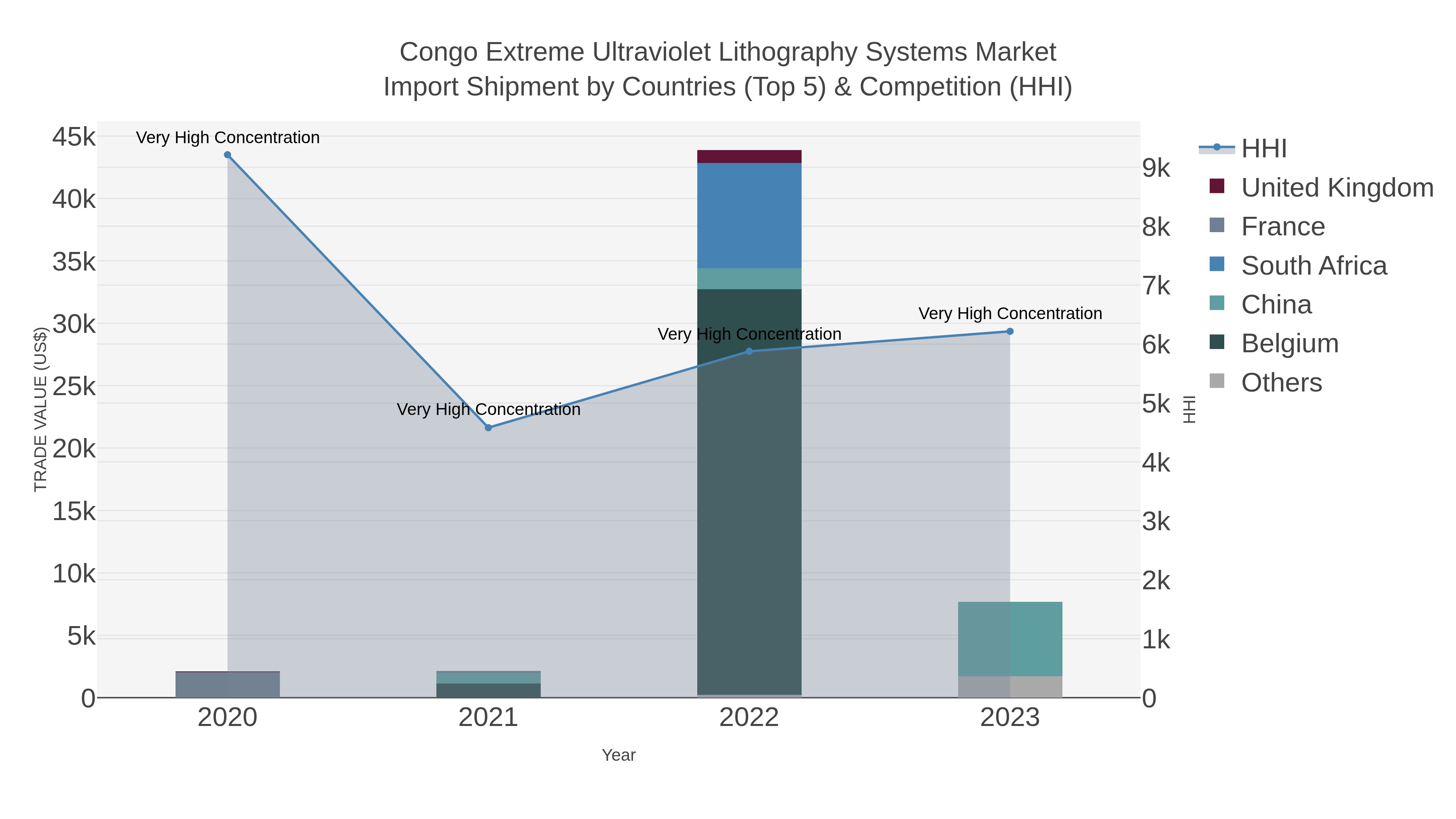 Congo Extreme Ultraviolet Lithography Systems Market Import Shipment by Countries (Top 5) & Competition (HHI)