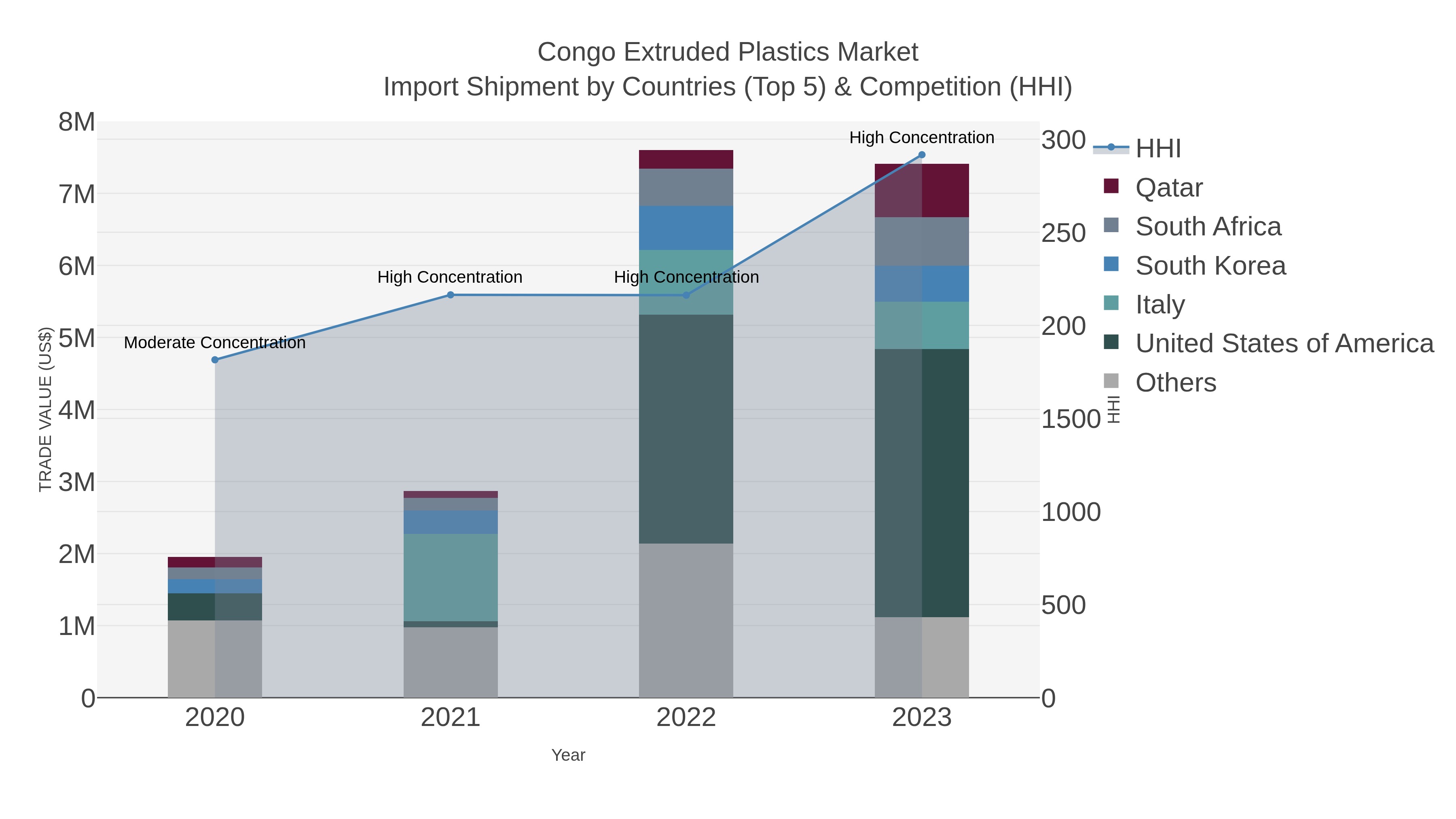 Congo Extruded Plastics Market Import Shipment by Countries (Top 5) & Competition (HHI)