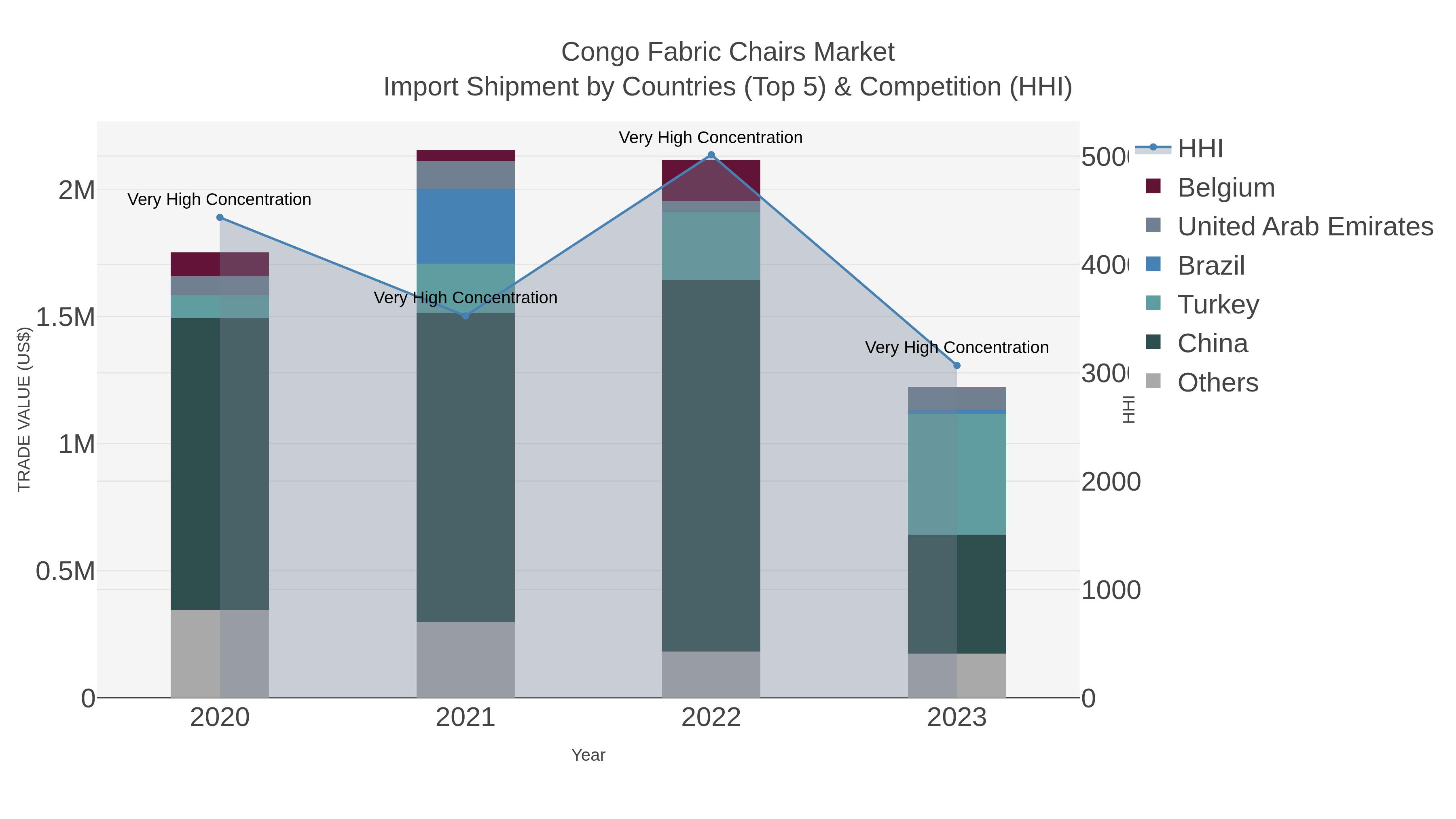 Congo Fabric Chairs Market Import Shipment by Countries (Top 5) & Competition (HHI)