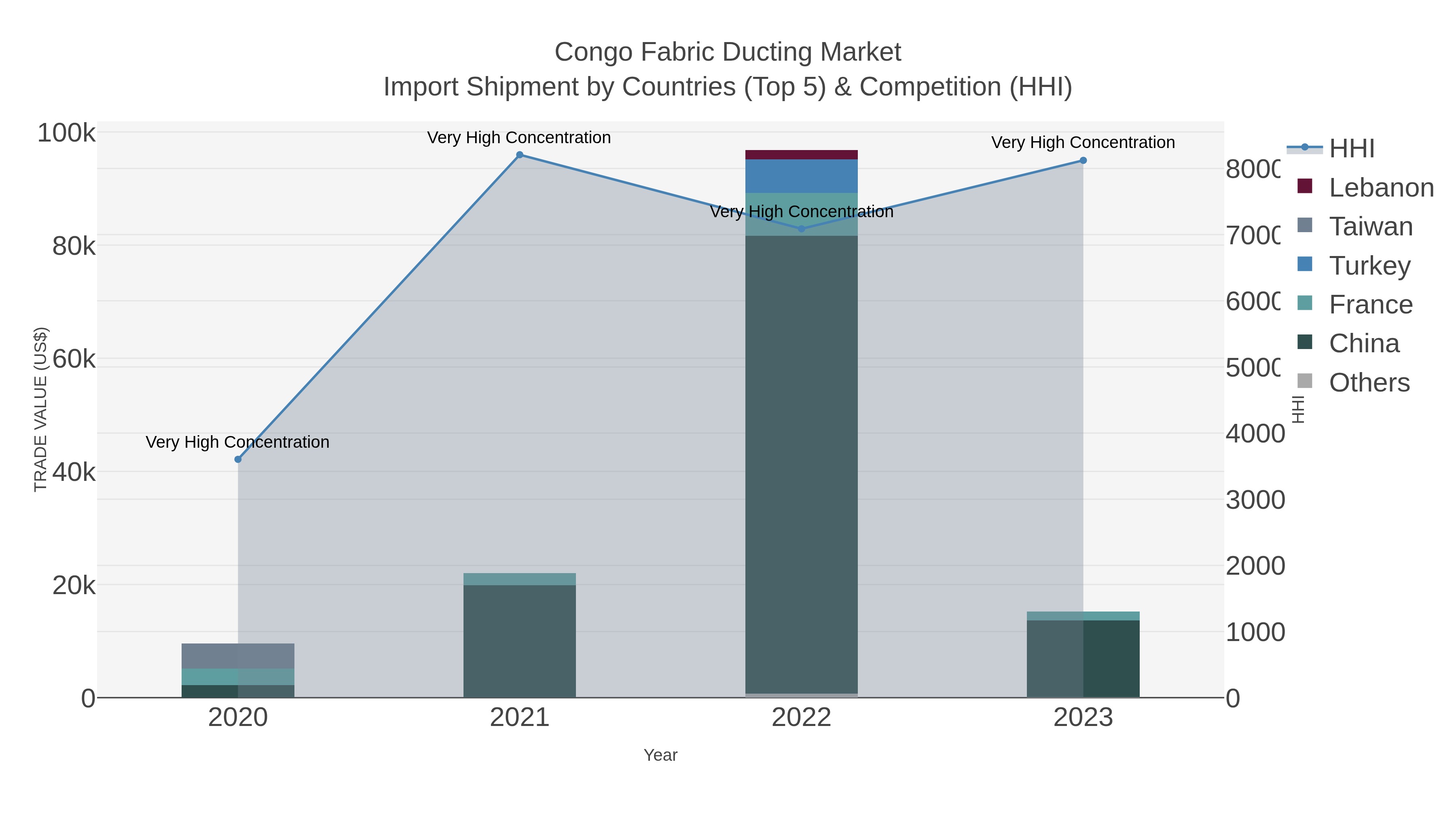 Congo Fabric Ducting Market Import Shipment by Countries (Top 5) & Competition (HHI)