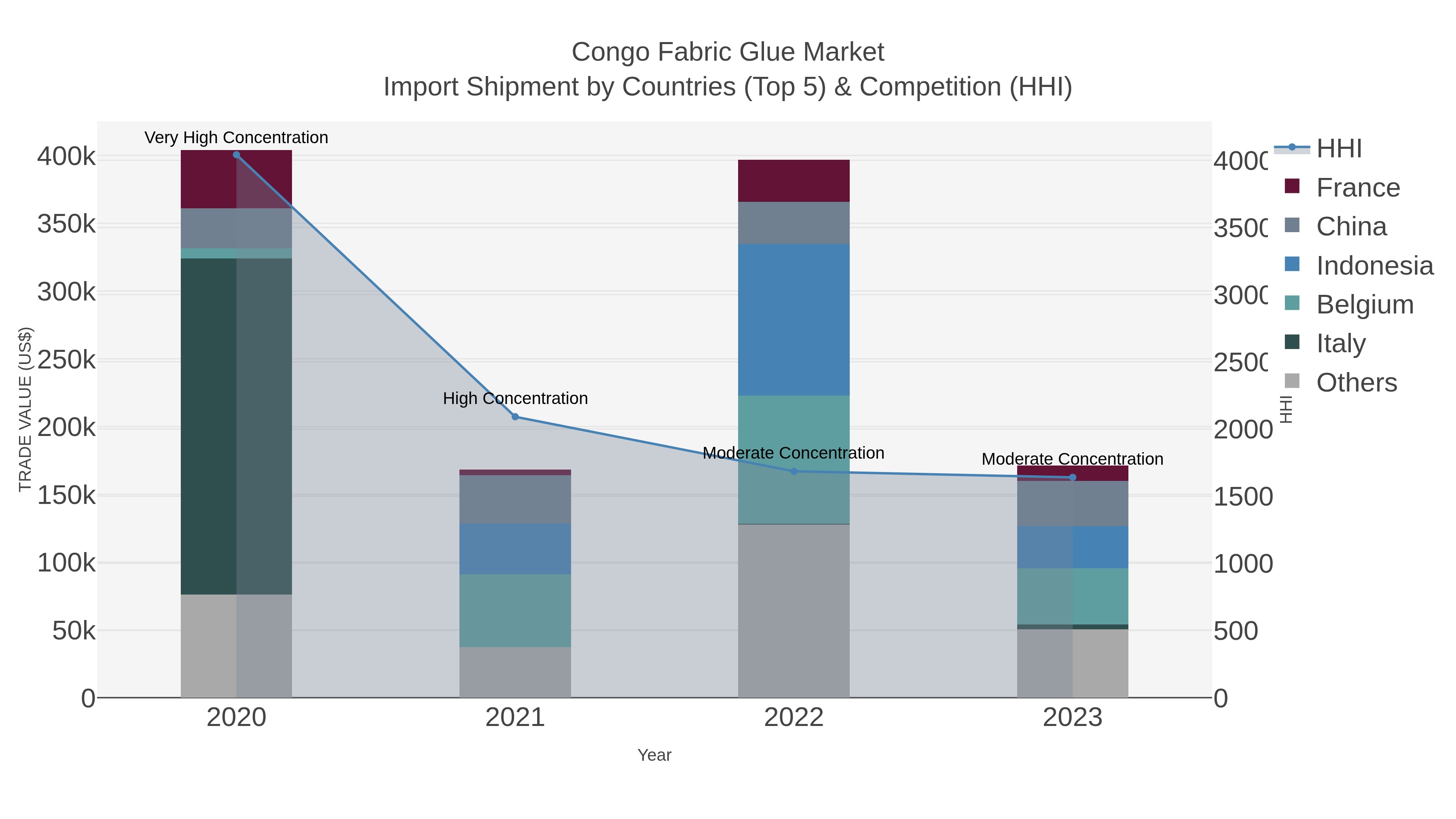 Congo Fabric Glue Market Import Shipment by Countries (Top 5) & Competition (HHI)