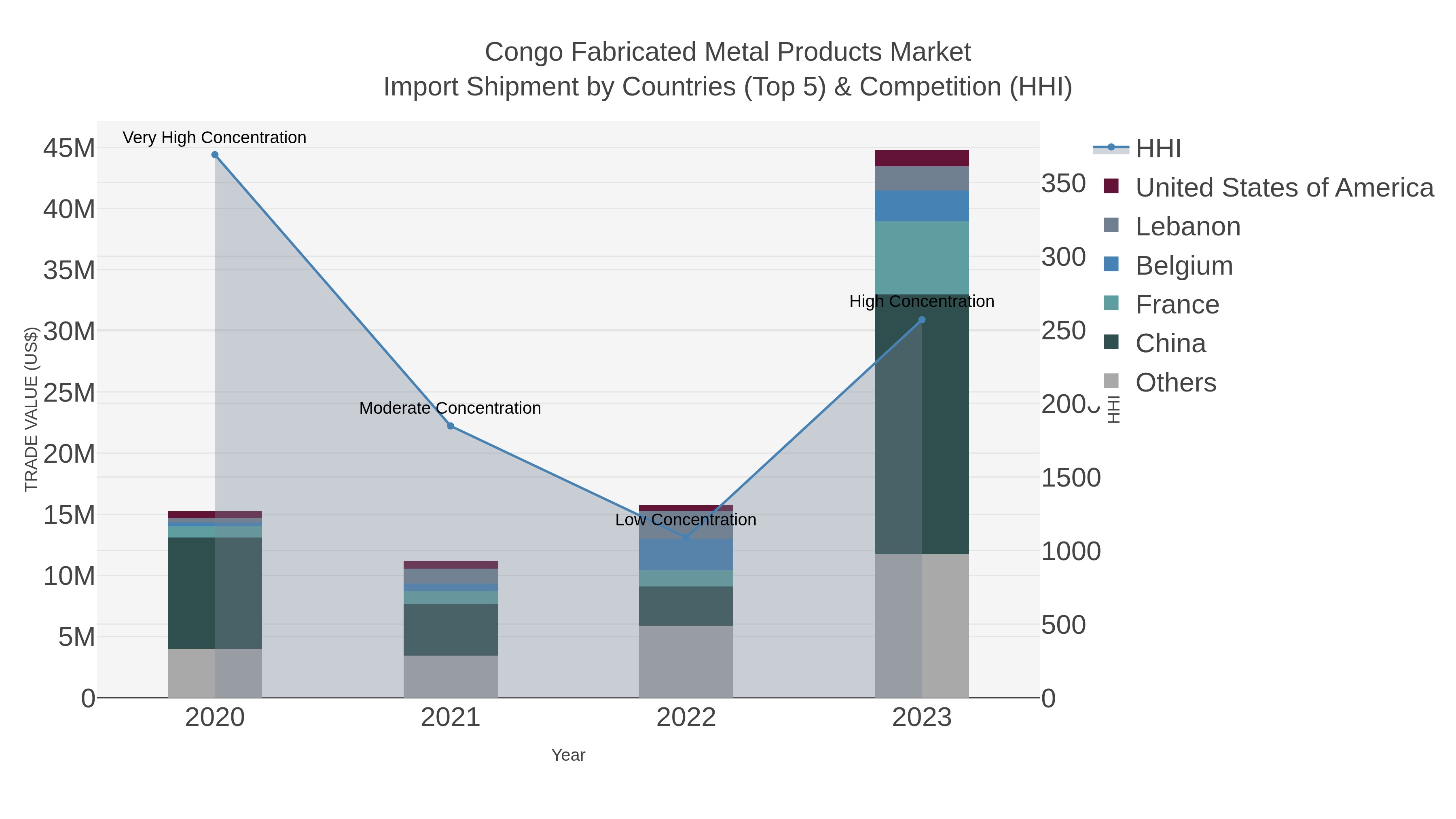 Congo Fabricated Metal Products Market Import Shipment by Countries (Top 5) & Competition (HHI)