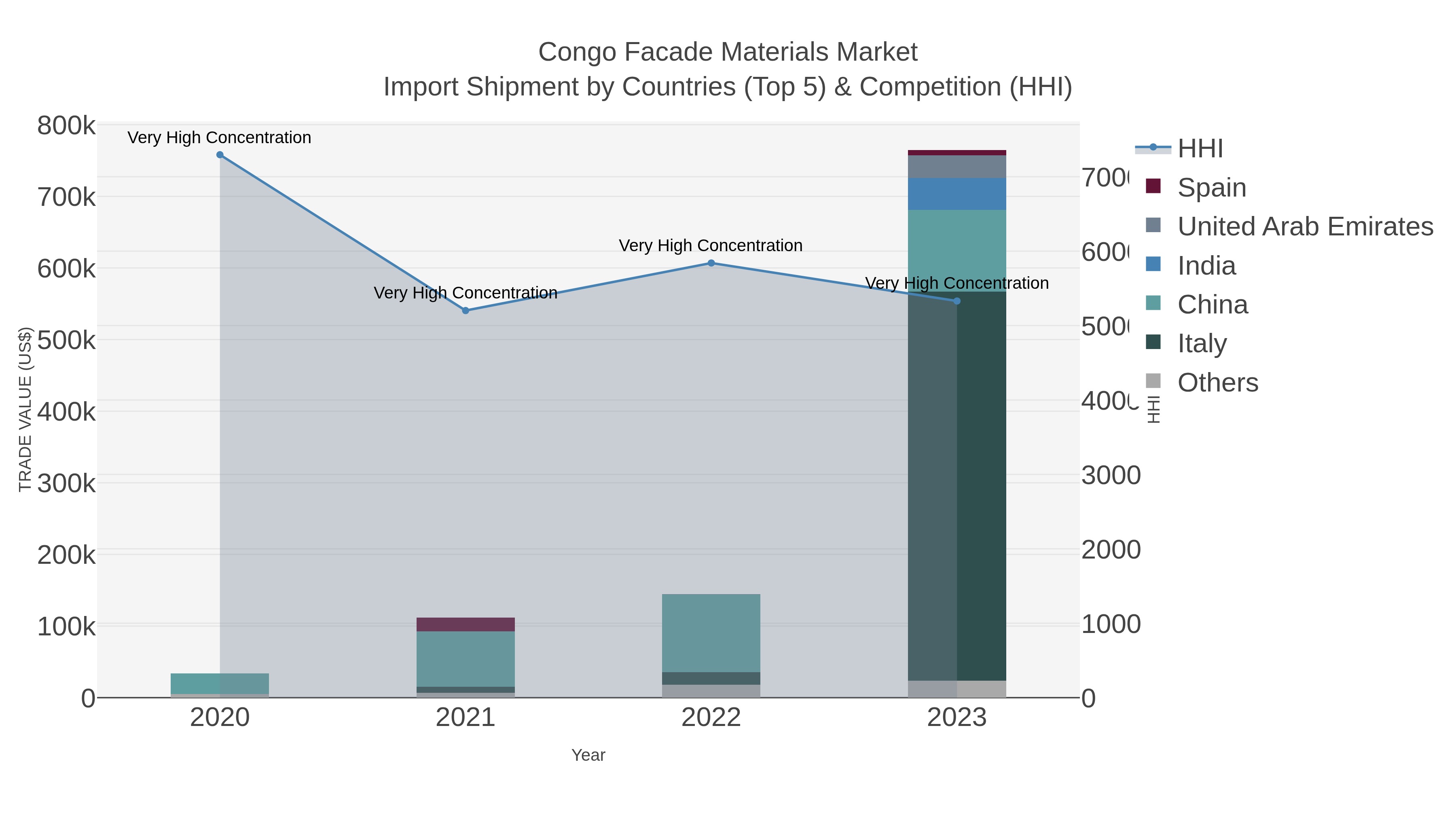 Congo Facade Materials Market Import Shipment by Countries (Top 5) & Competition (HHI)