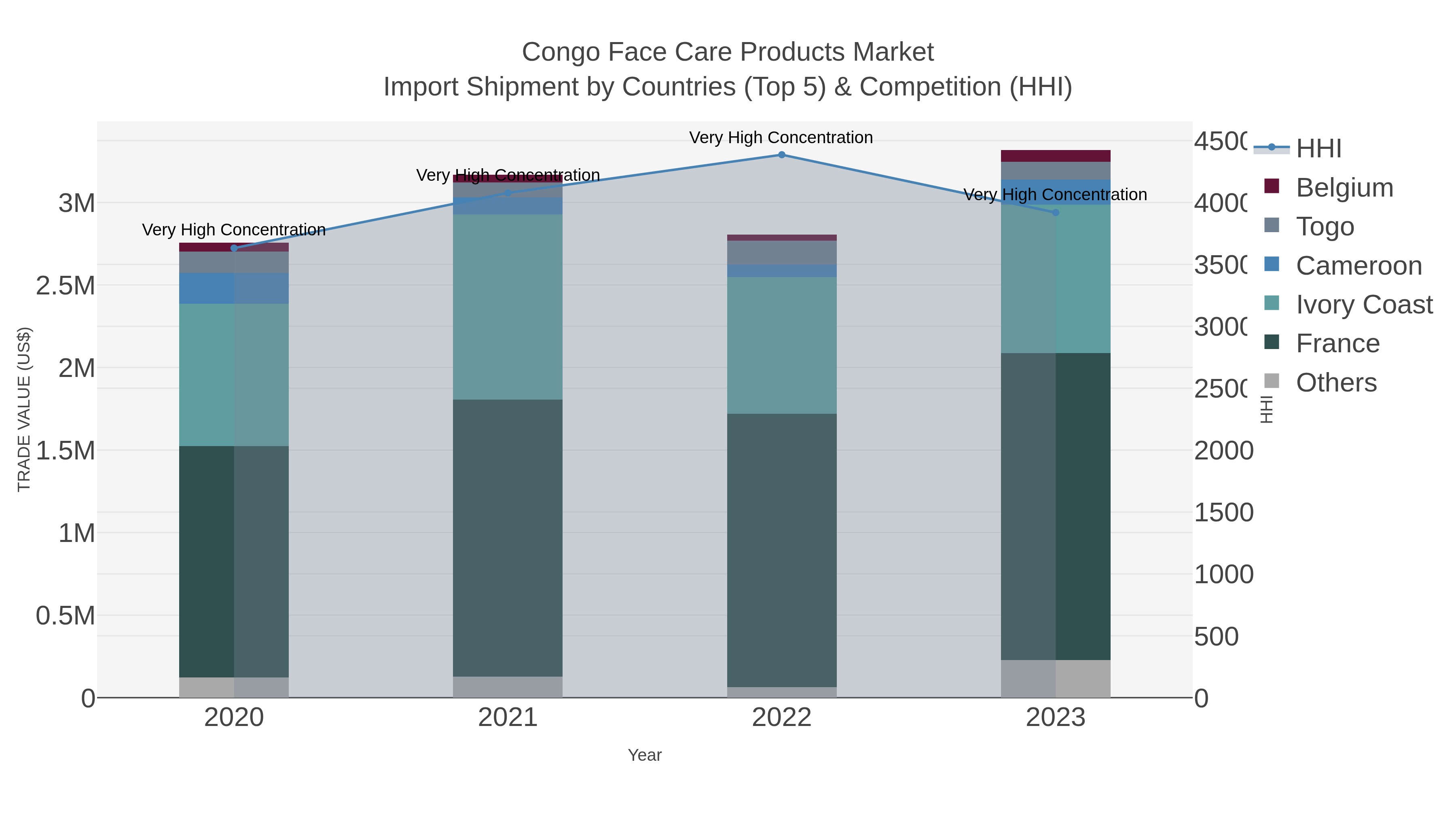 Congo Face Care Products Market Import Shipment by Countries (Top 5) & Competition (HHI)