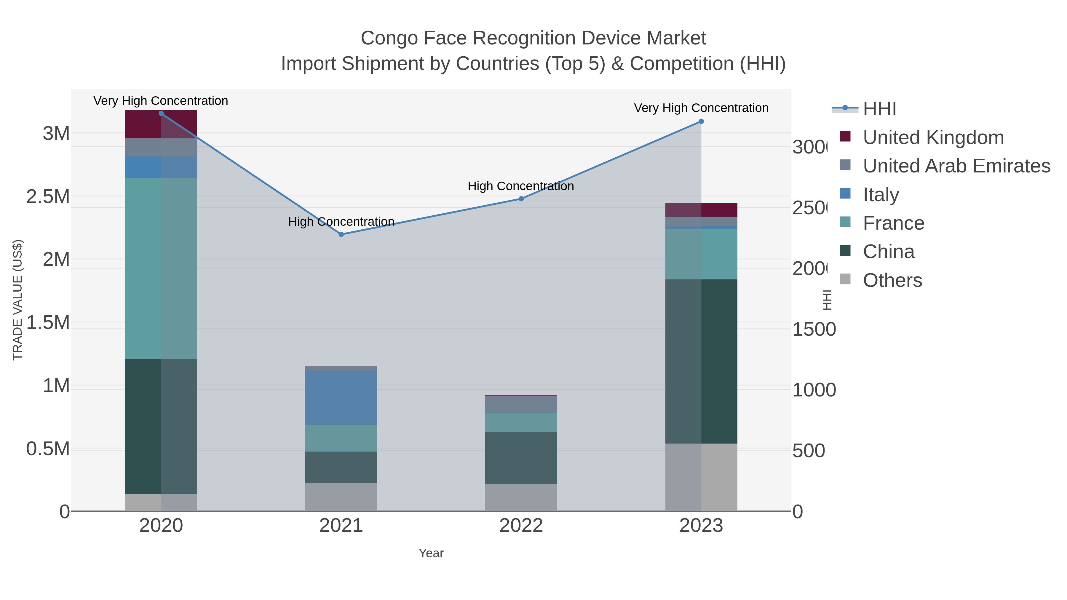 Congo Face Recognition Device Market Import Shipment by Countries (Top 5) & Competition (HHI)
