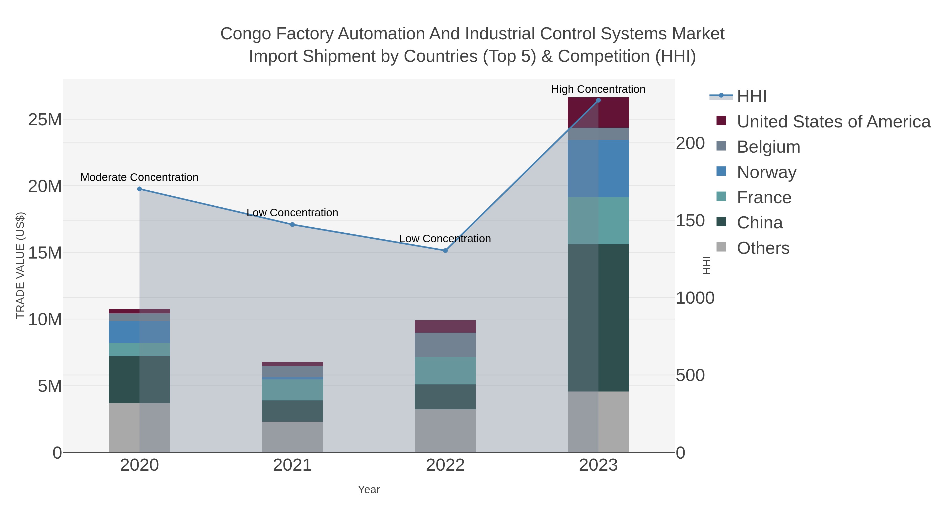 Congo Factory Automation And Industrial Control Systems Market Import Shipment by Countries (Top 5) & Competition (HHI)