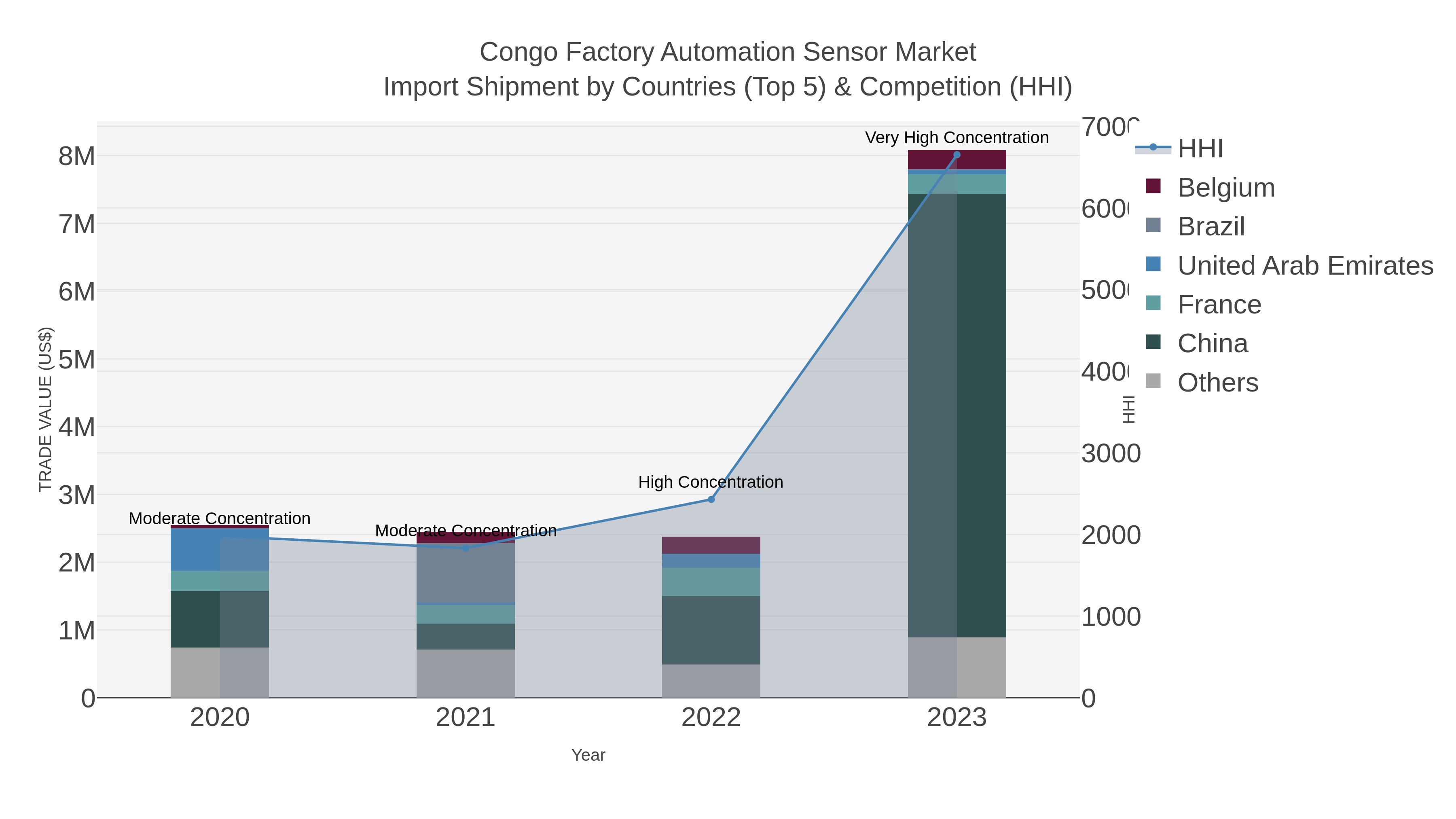 Congo Factory Automation Sensor Market Import Shipment by Countries (Top 5) & Competition (HHI)