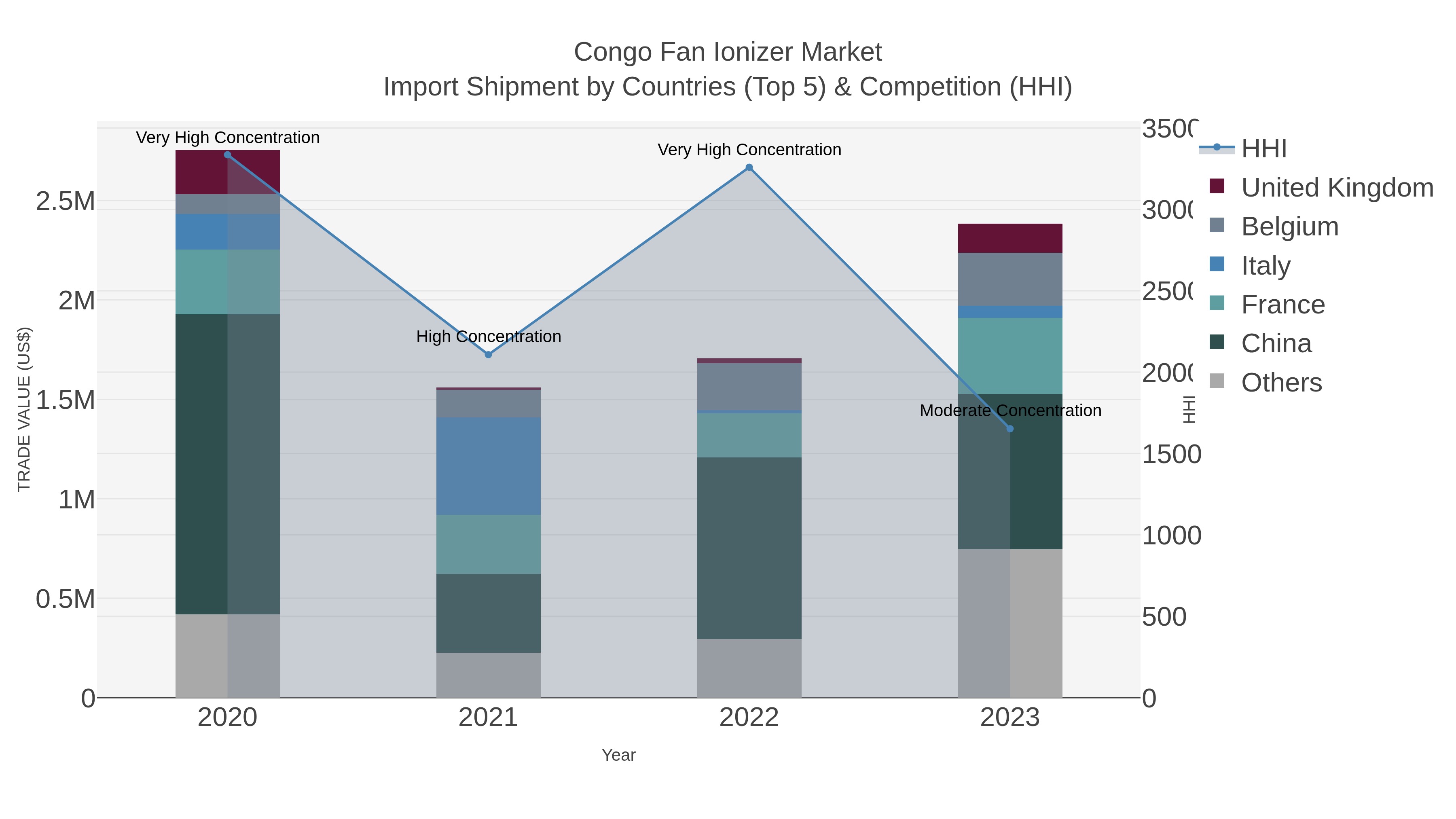 Congo Fan Ionizer Market Import Shipment by Countries (Top 5) & Competition (HHI)