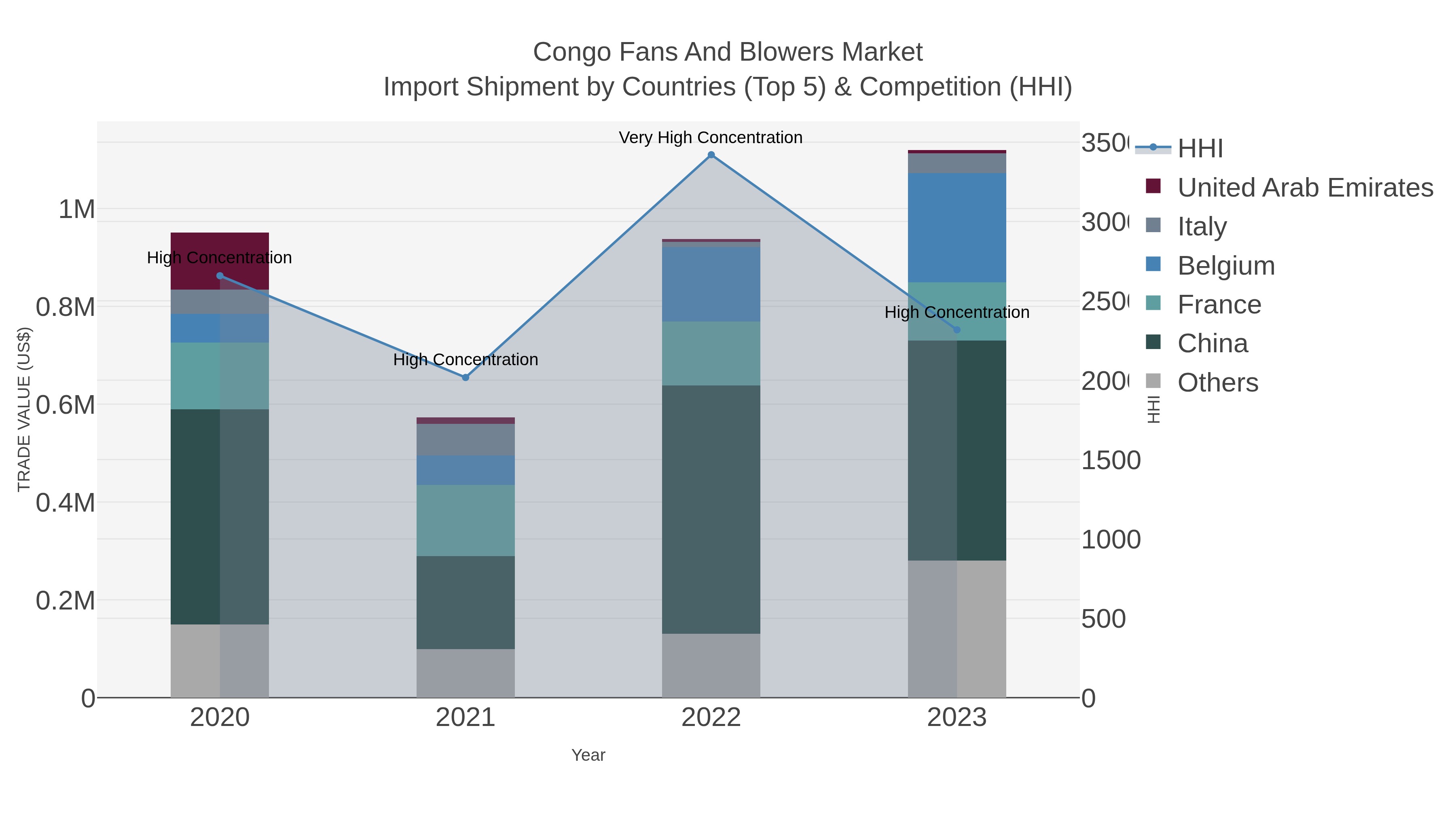 Congo Fans And Blowers Market Import Shipment by Countries (Top 5) & Competition (HHI)
