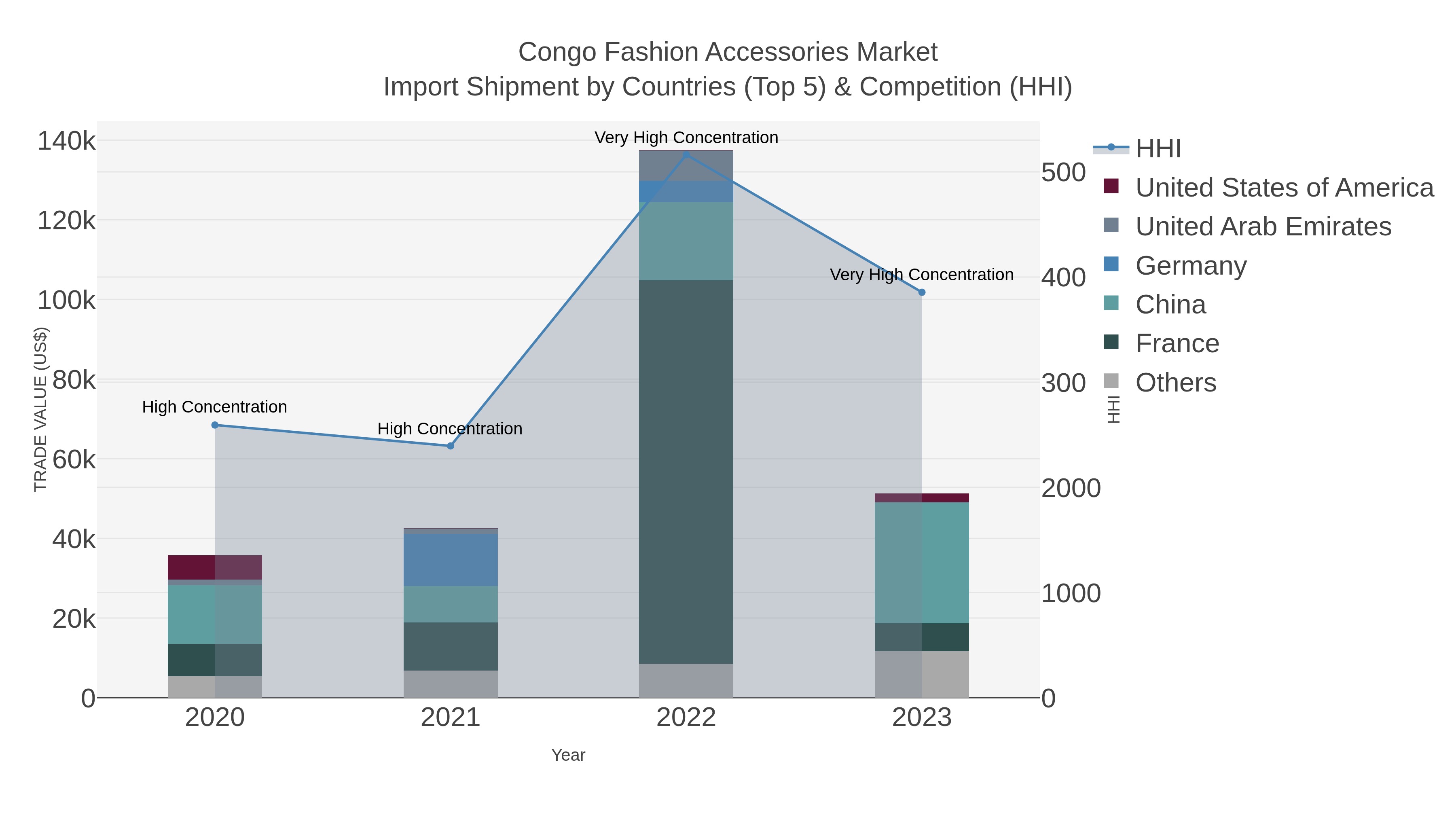 Congo Fashion Accessories Market Import Shipment by Countries (Top 5) & Competition (HHI)