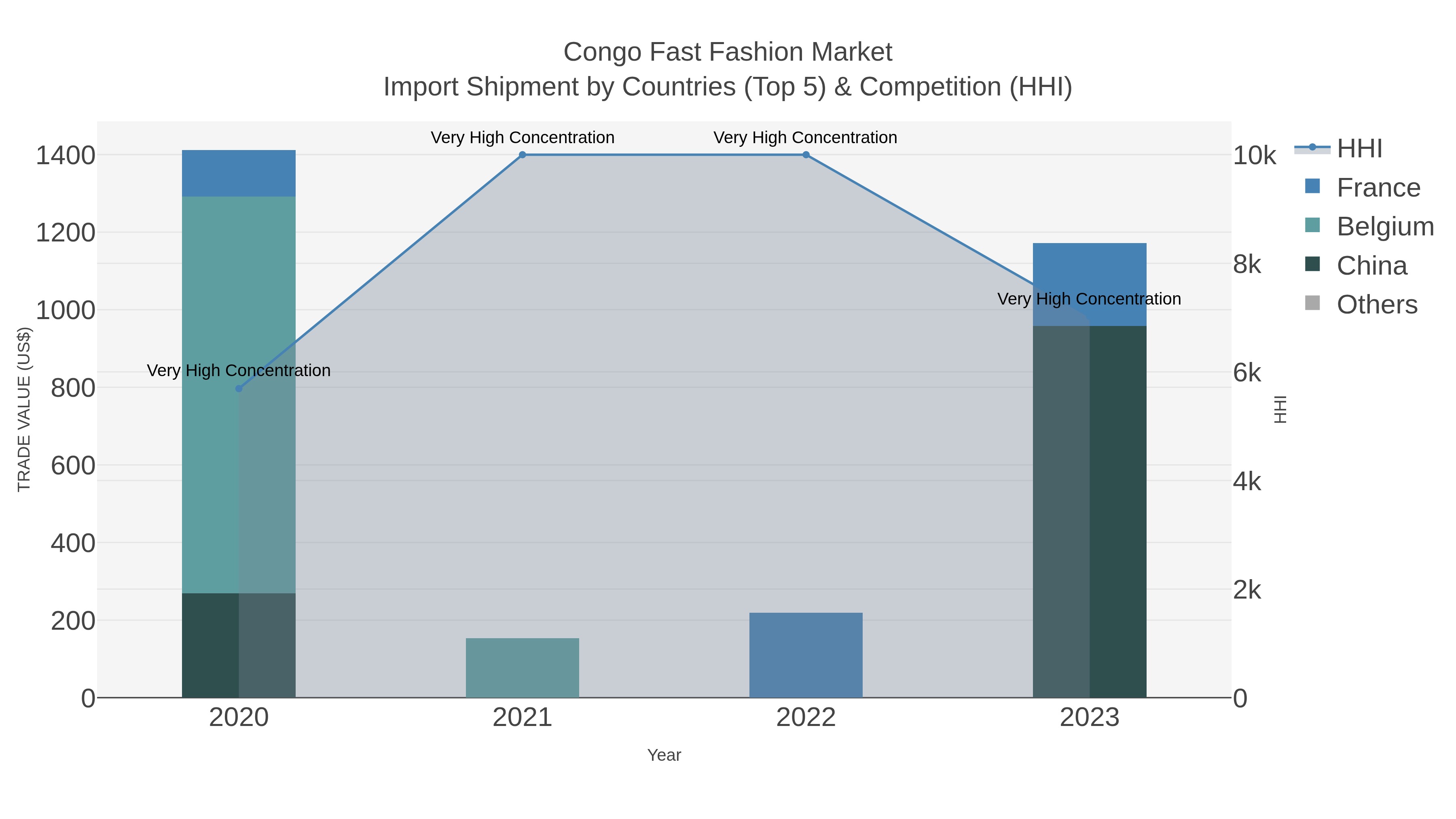 Congo Fast Fashion Market Import Shipment by Countries (Top 5) & Competition (HHI)