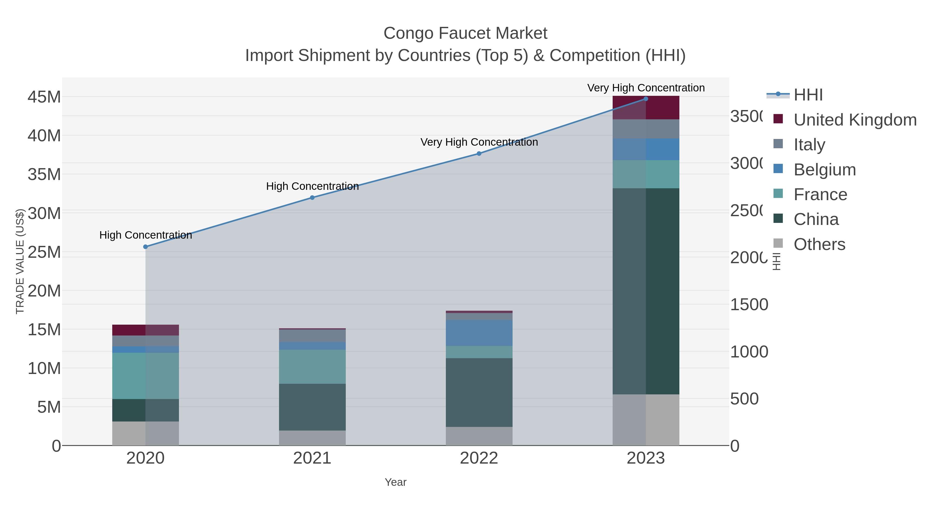 Congo Faucet Market Import Shipment by Countries (Top 5) & Competition (HHI)