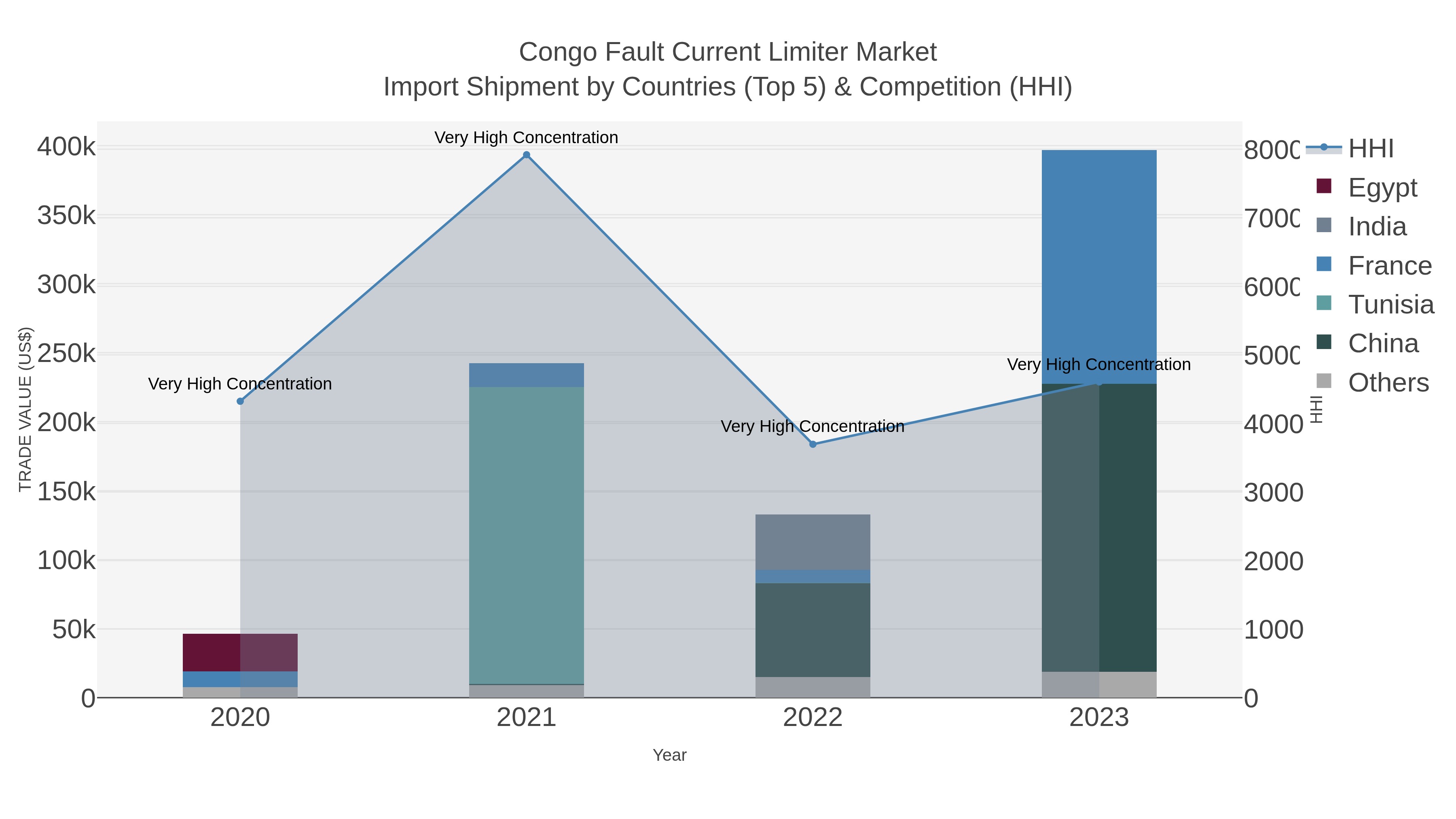 Congo Fault Current Limiter Market Import Shipment by Countries (Top 5) & Competition (HHI)