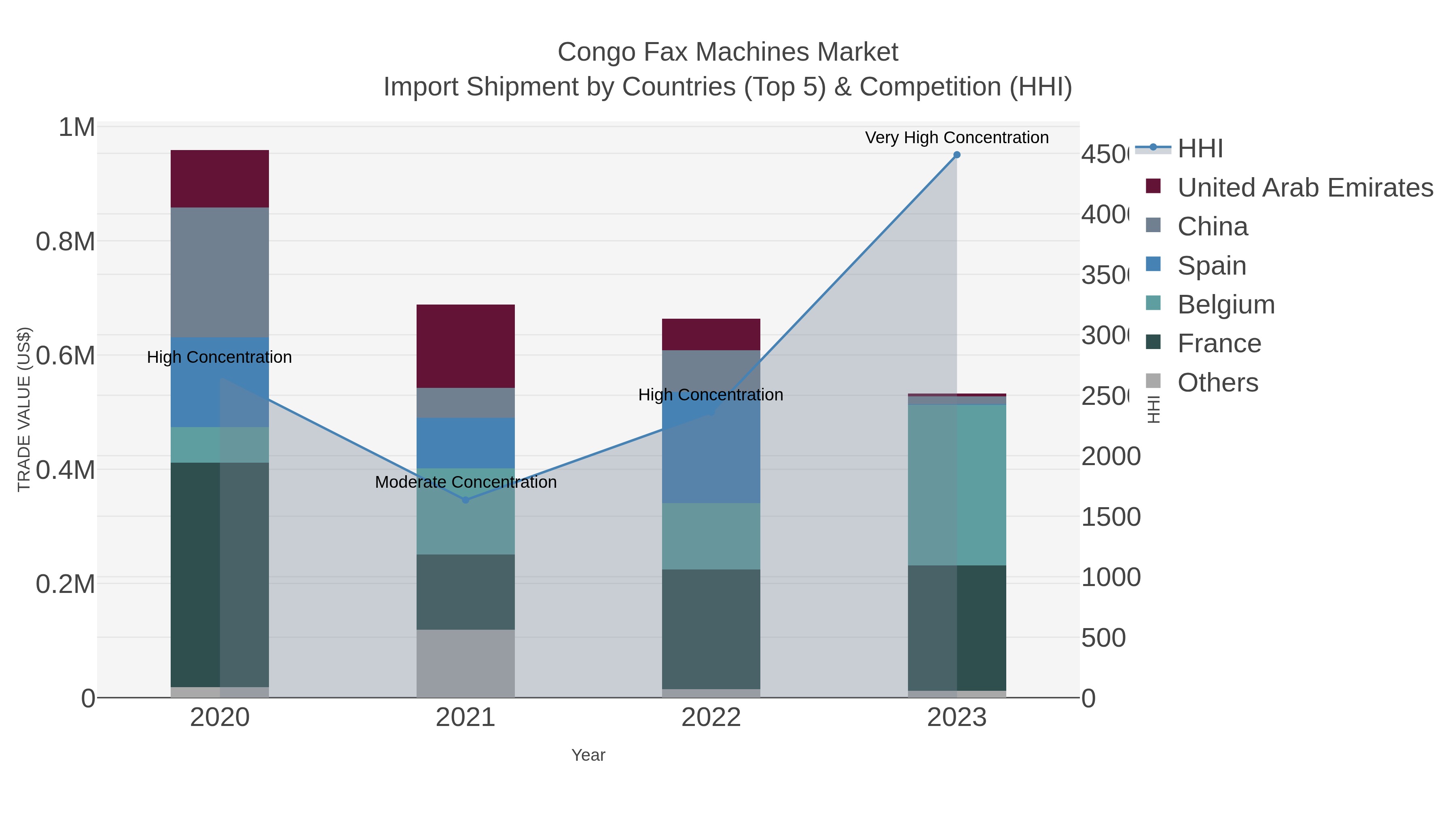 Congo Fax Machines Market Import Shipment by Countries (Top 5) & Competition (HHI)