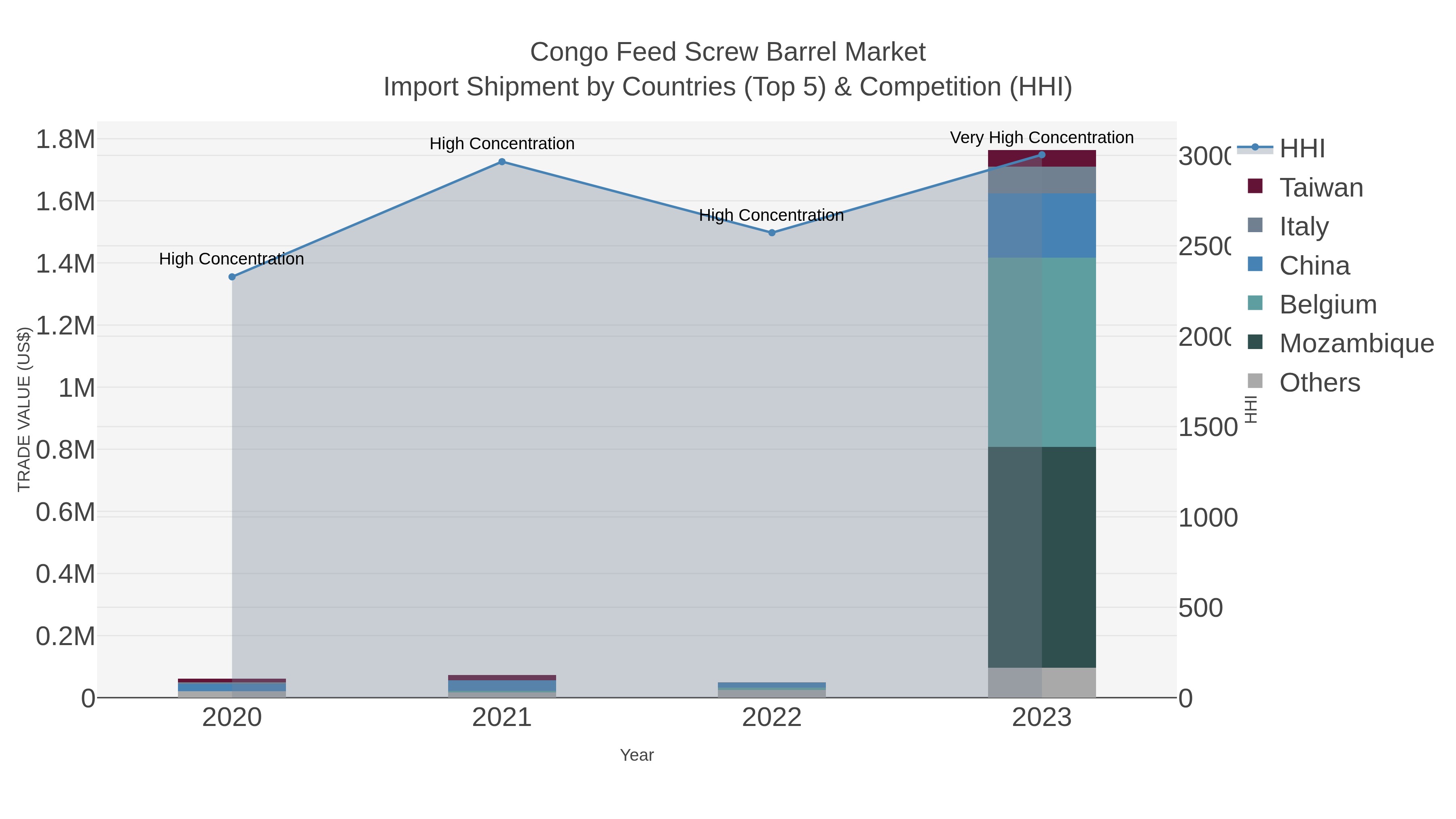 Congo Feed Screw Barrel Market Import Shipment by Countries (Top 5) & Competition (HHI)