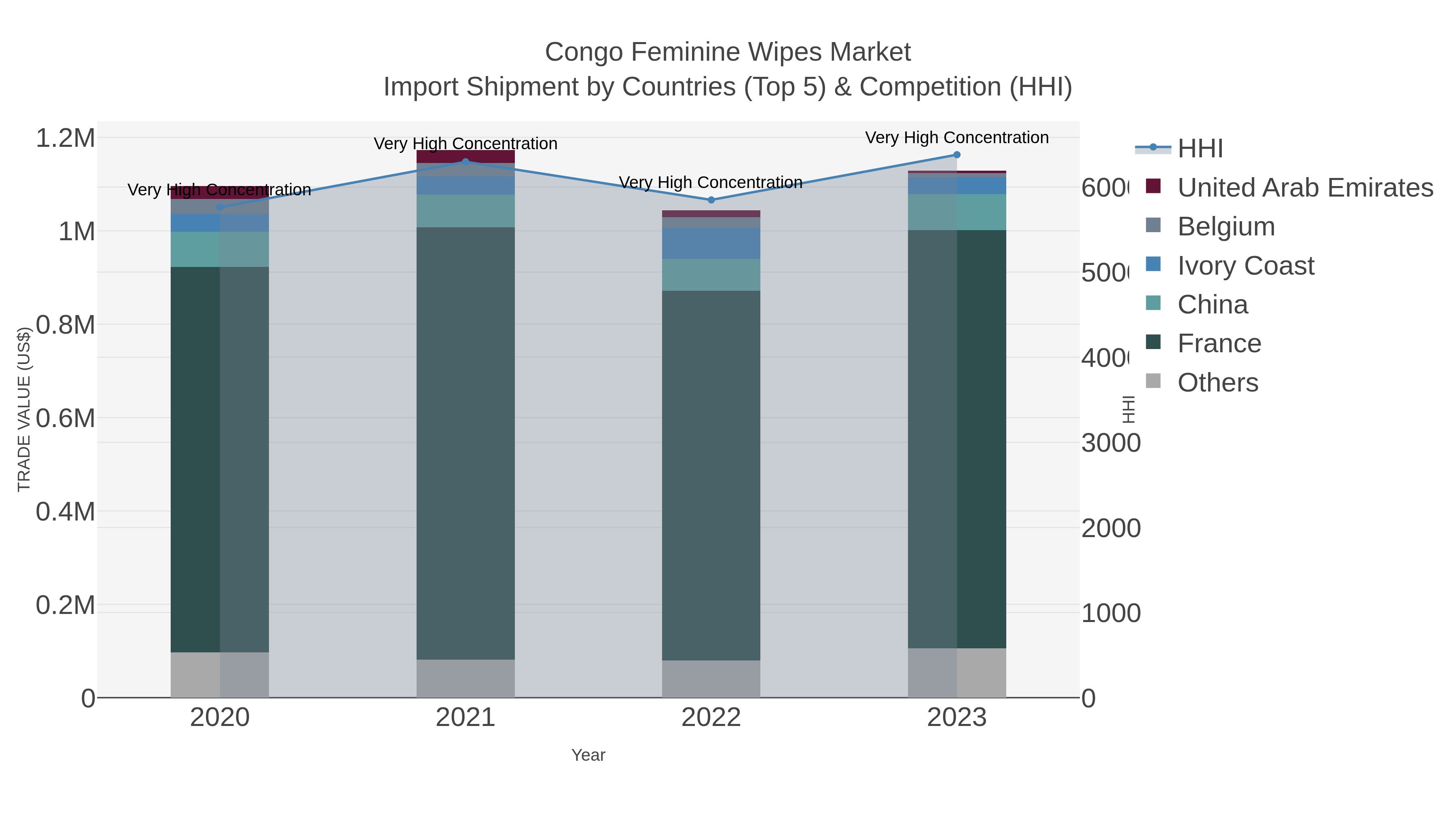 Congo Feminine Wipes Market Import Shipment by Countries (Top 5) & Competition (HHI)