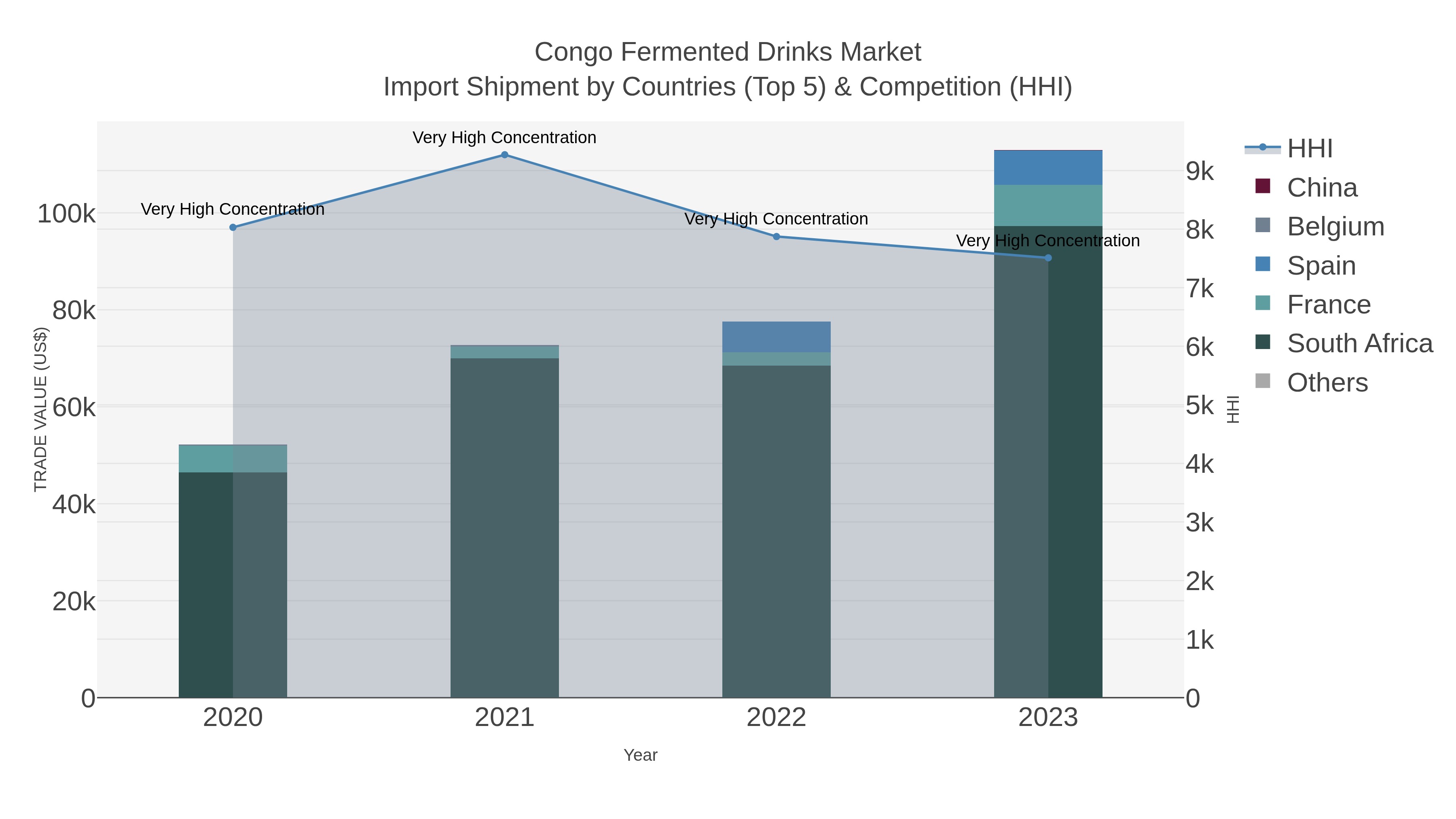 Congo Fermented Drinks Market Import Shipment by Countries (Top 5) & Competition (HHI)