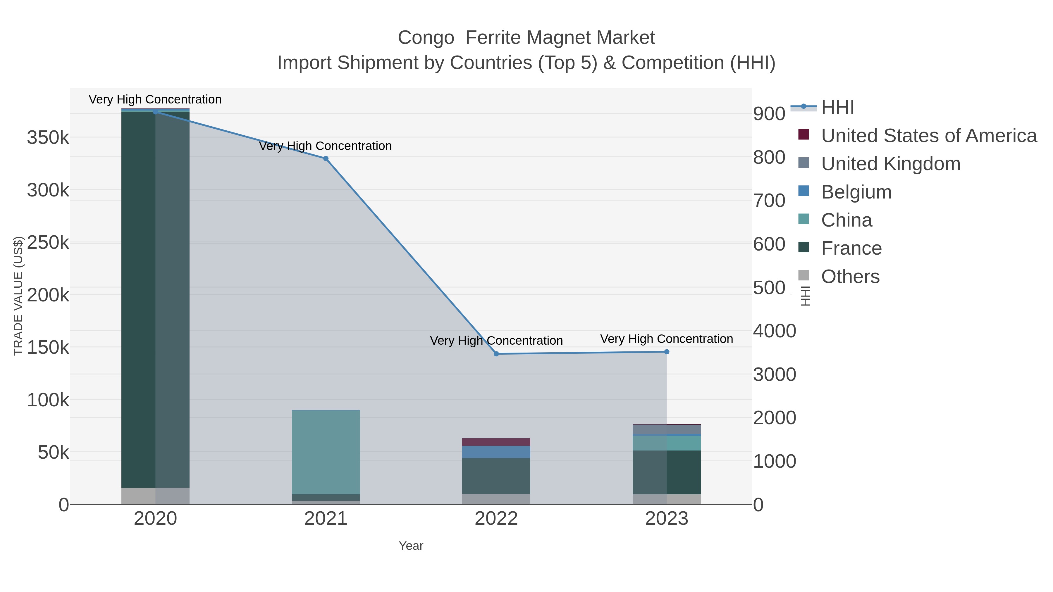 Congo  Ferrite Magnet Market Import Shipment by Countries (Top 5) & Competition (HHI)