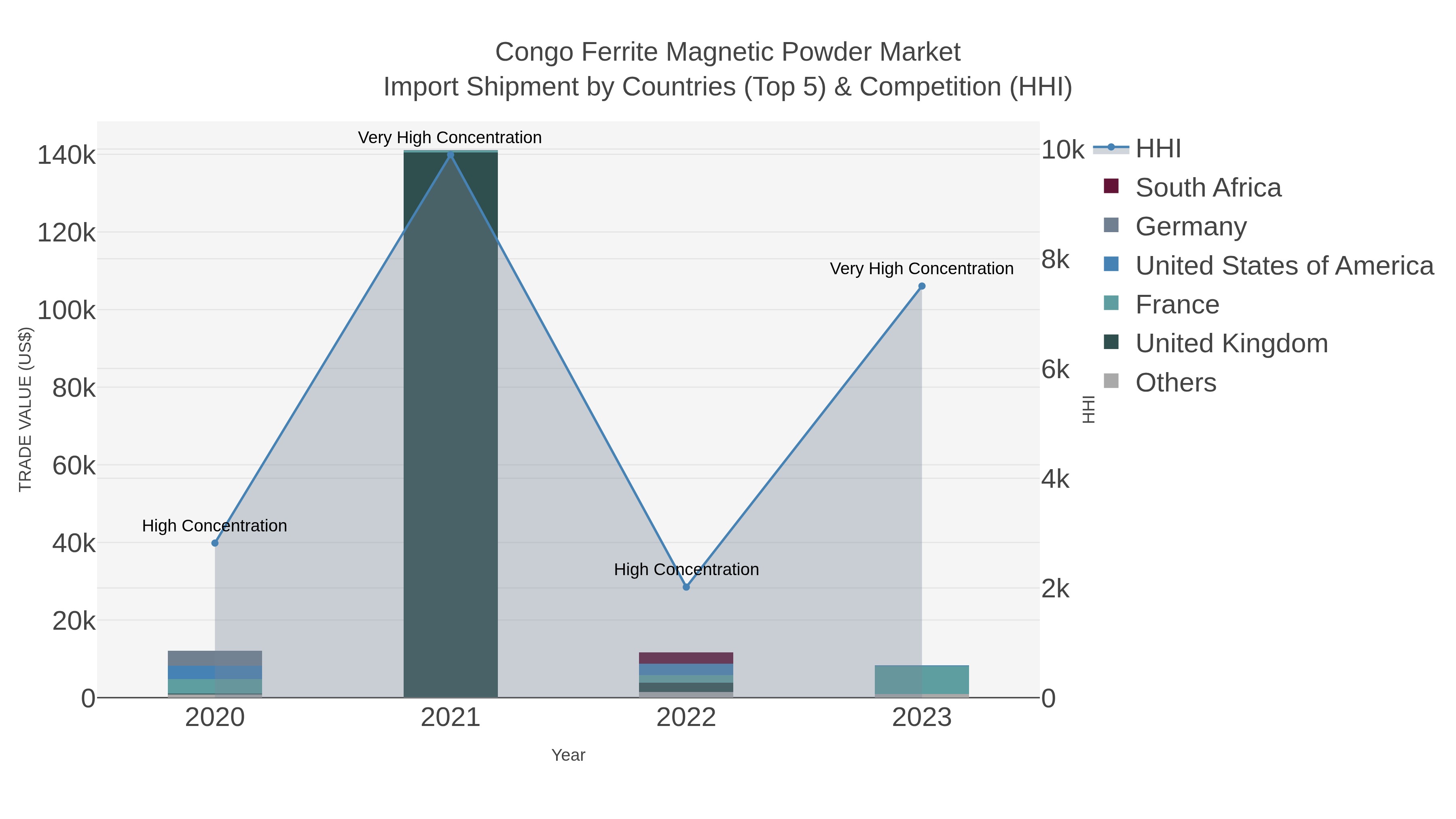 Congo Ferrite Magnetic Powder Market Import Shipment by Countries (Top 5) & Competition (HHI)