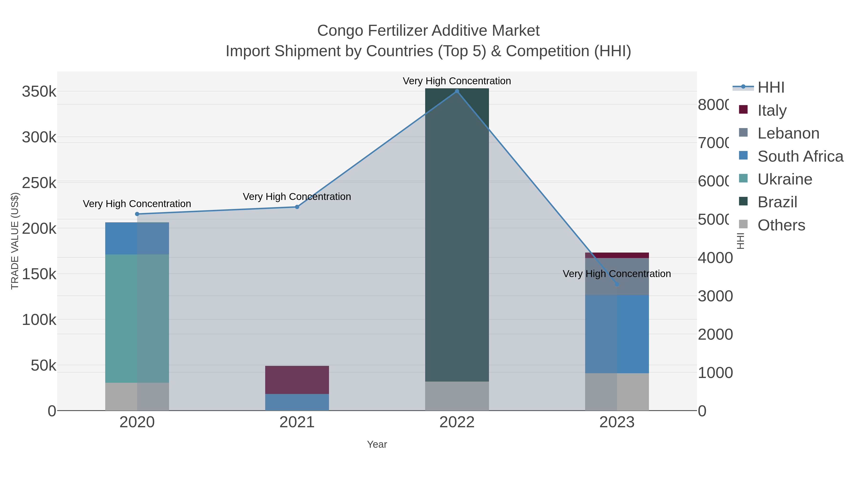 Congo Fertilizer Additive Market Import Shipment by Countries (Top 5) & Competition (HHI)