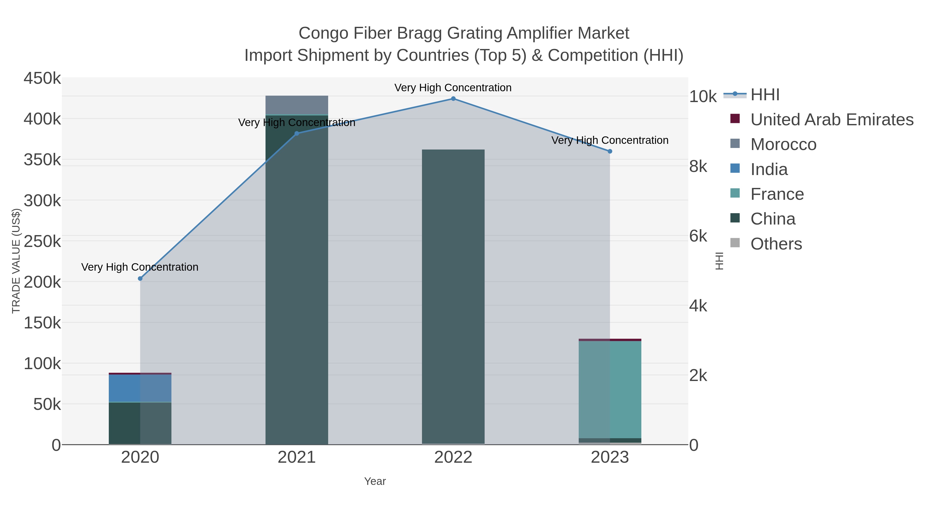 Congo Fiber Bragg Grating Amplifier Market Import Shipment by Countries (Top 5) & Competition (HHI)