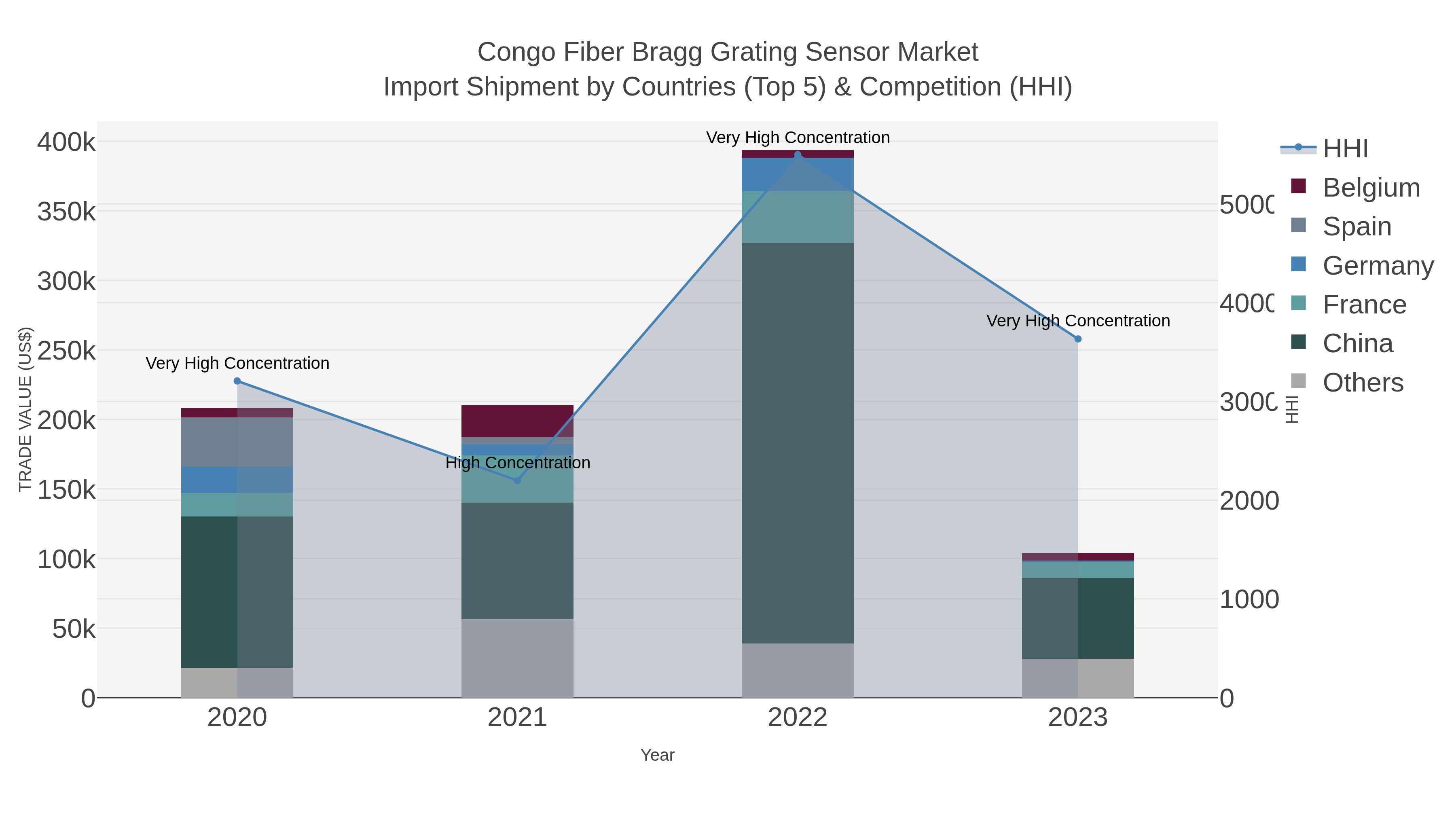 Congo Fiber Bragg Grating Sensor Market Import Shipment by Countries (Top 5) & Competition (HHI)
