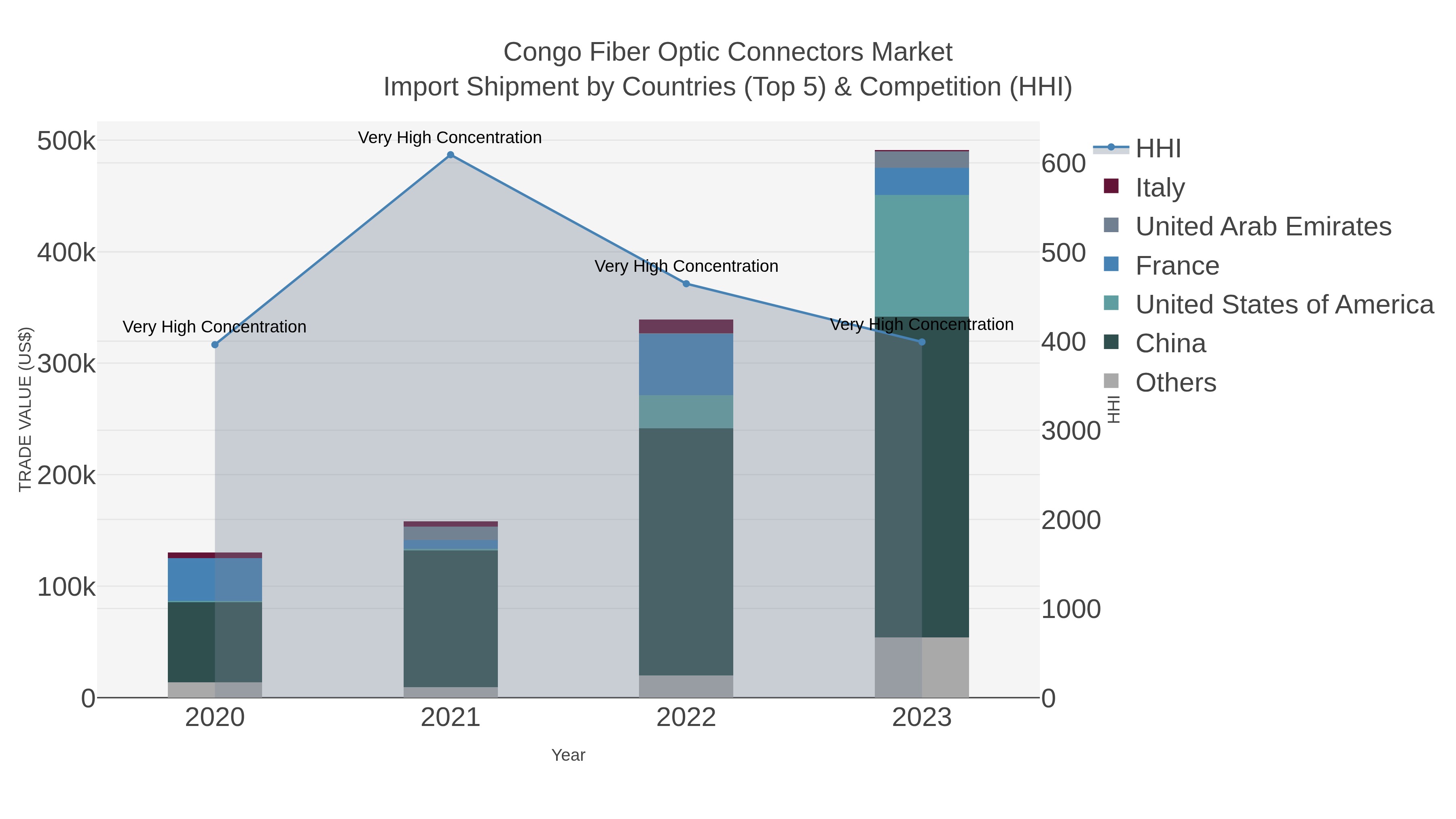 Congo Fiber Optic Connectors Market Import Shipment by Countries (Top 5) & Competition (HHI)