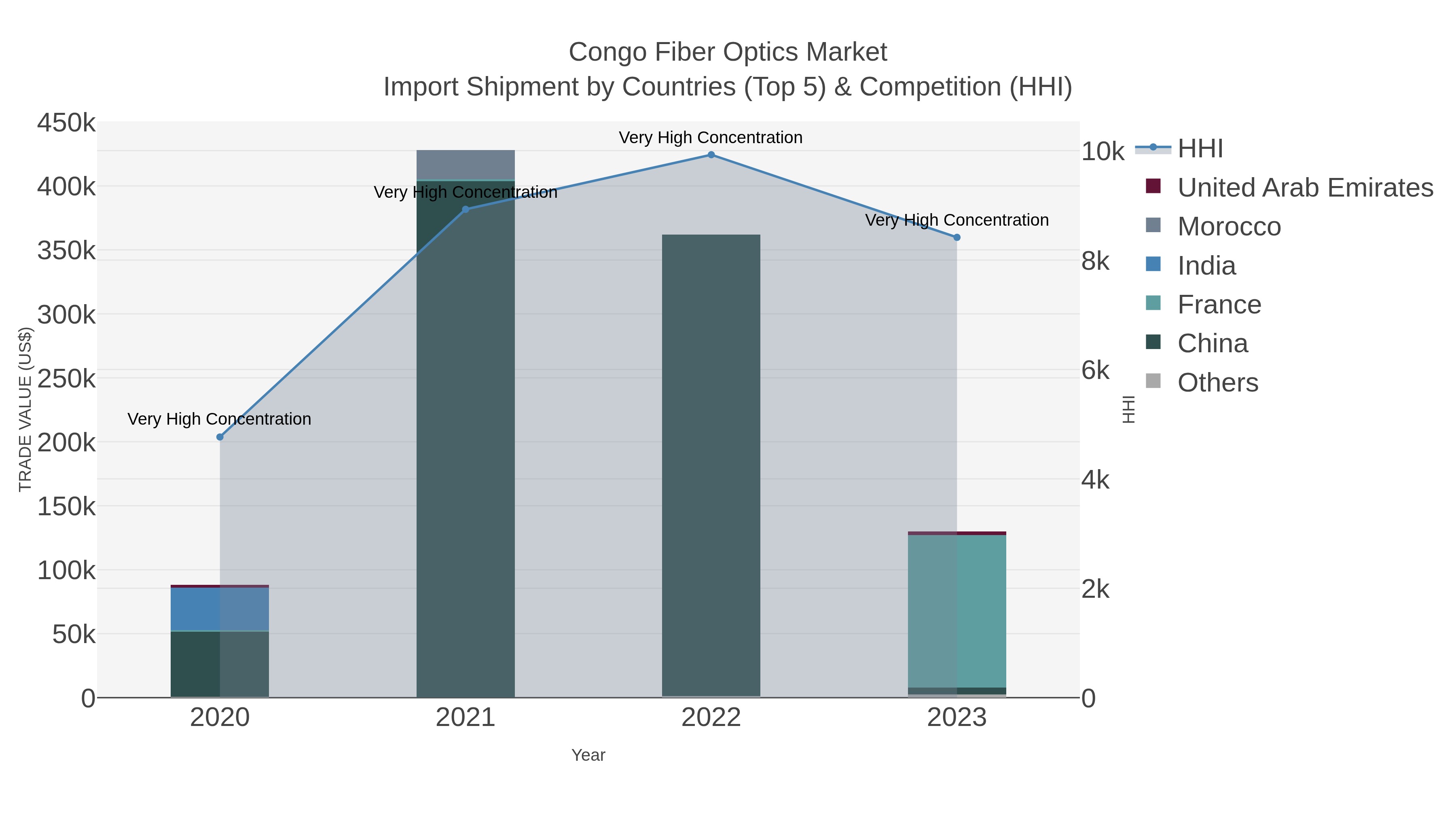 Congo Fiber Optics Market Import Shipment by Countries (Top 5) & Competition (HHI)