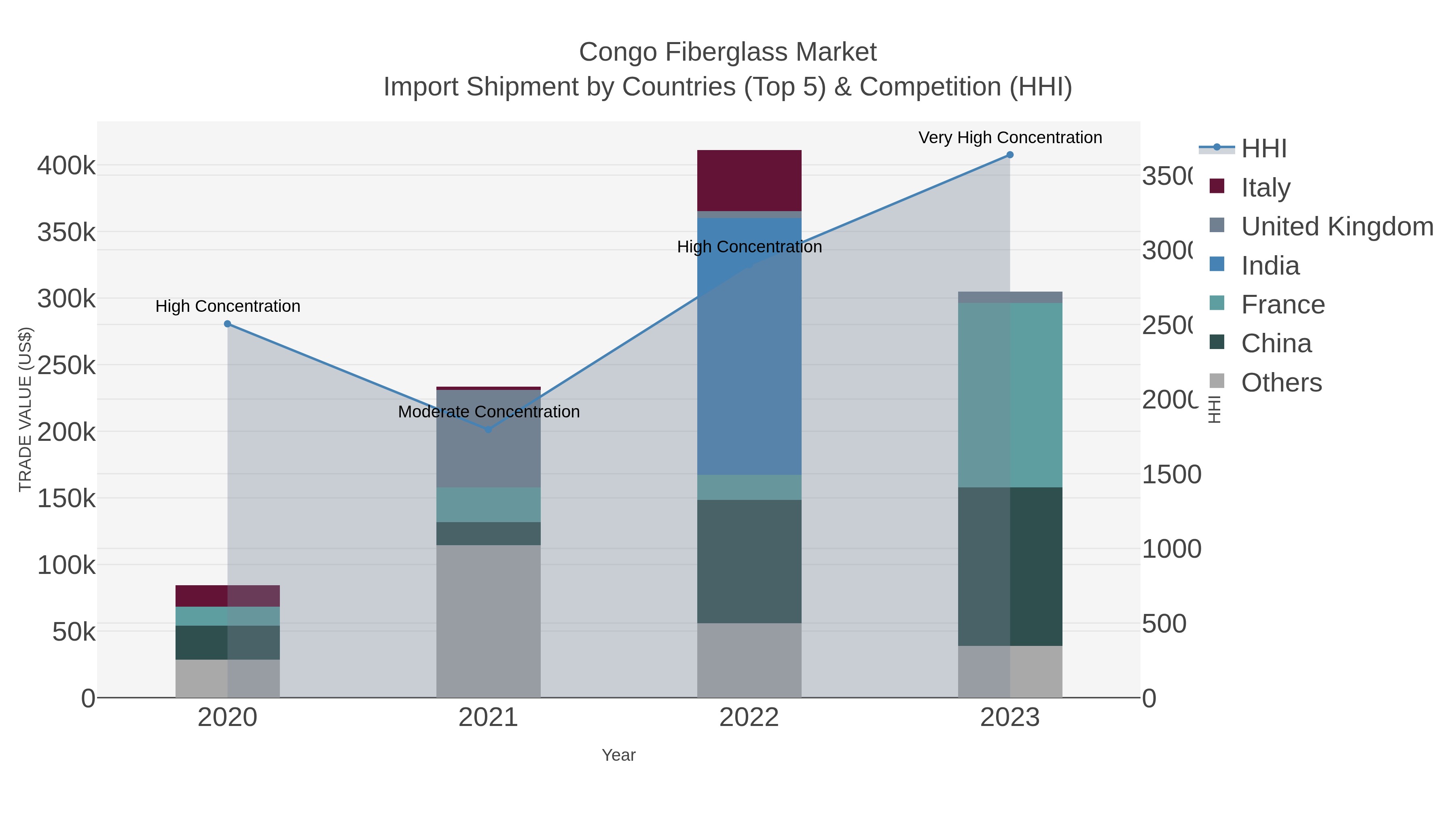 Congo Fiberglass Market Import Shipment by Countries (Top 5) & Competition (HHI)