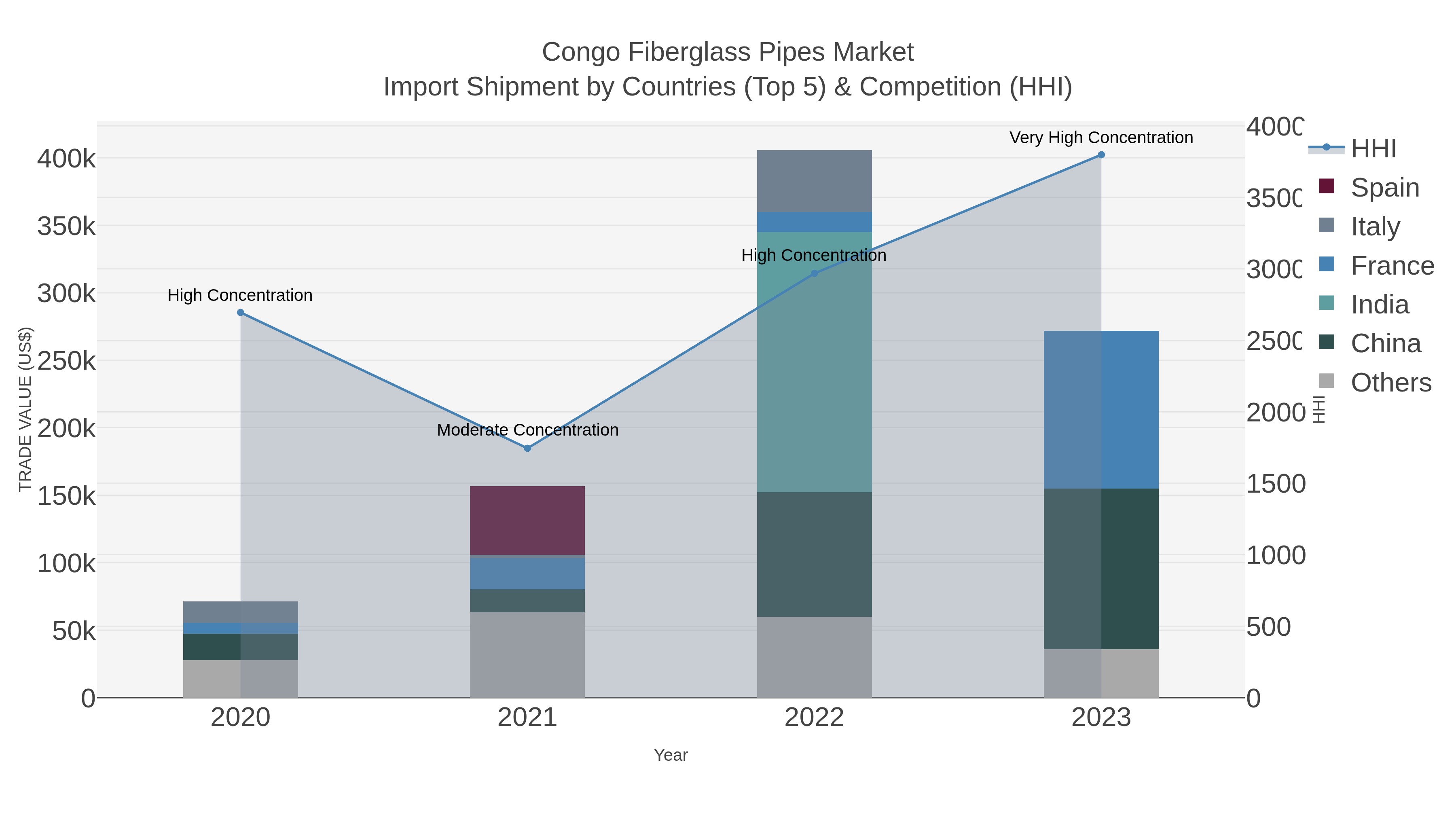 Congo Fiberglass Pipes Market Import Shipment by Countries (Top 5) & Competition (HHI)