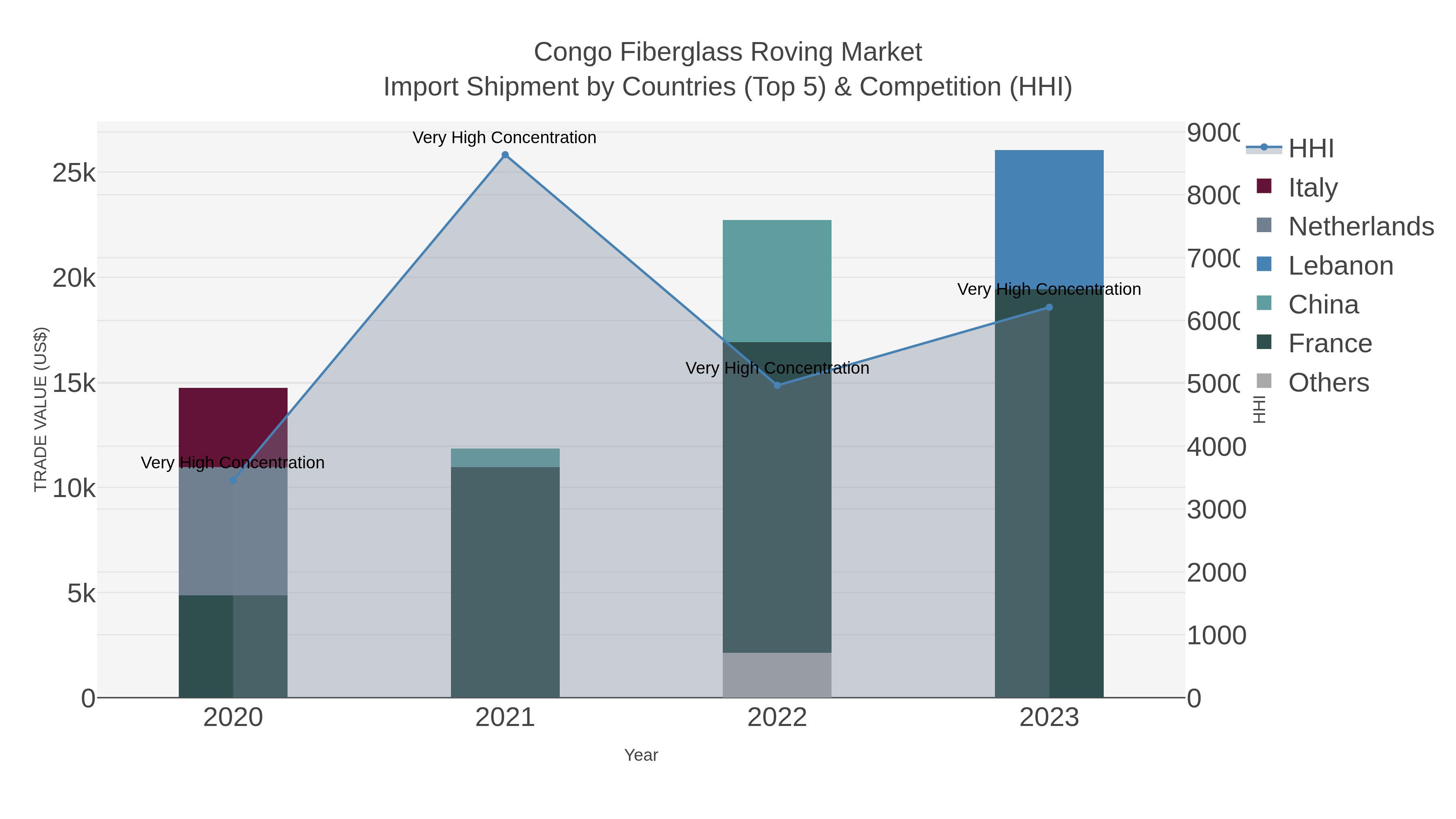 Congo Fiberglass Roving Market Import Shipment by Countries (Top 5) & Competition (HHI)