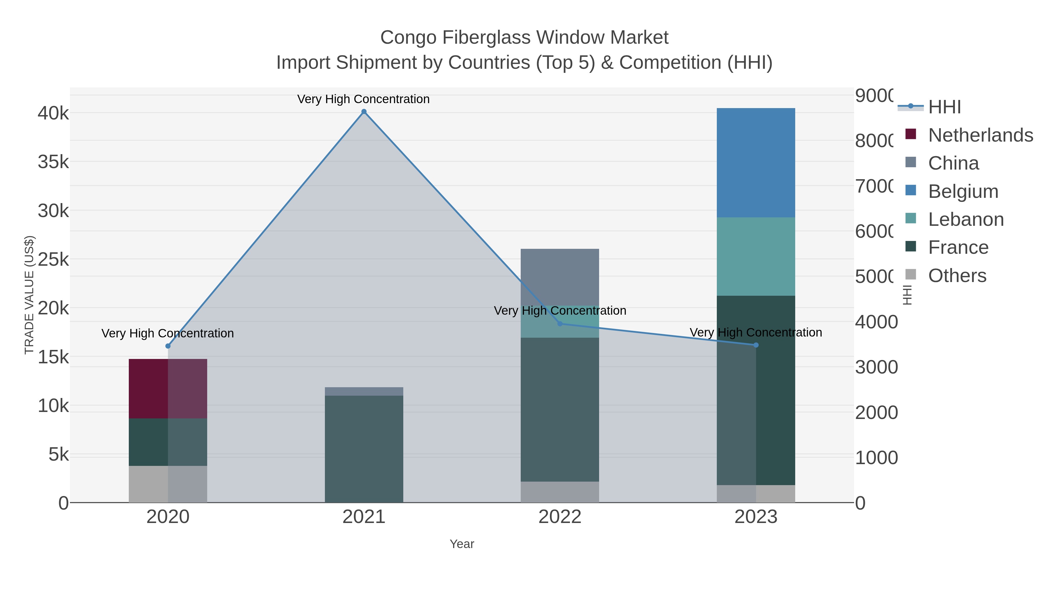 Congo Fiberglass Window Market Import Shipment by Countries (Top 5) & Competition (HHI)