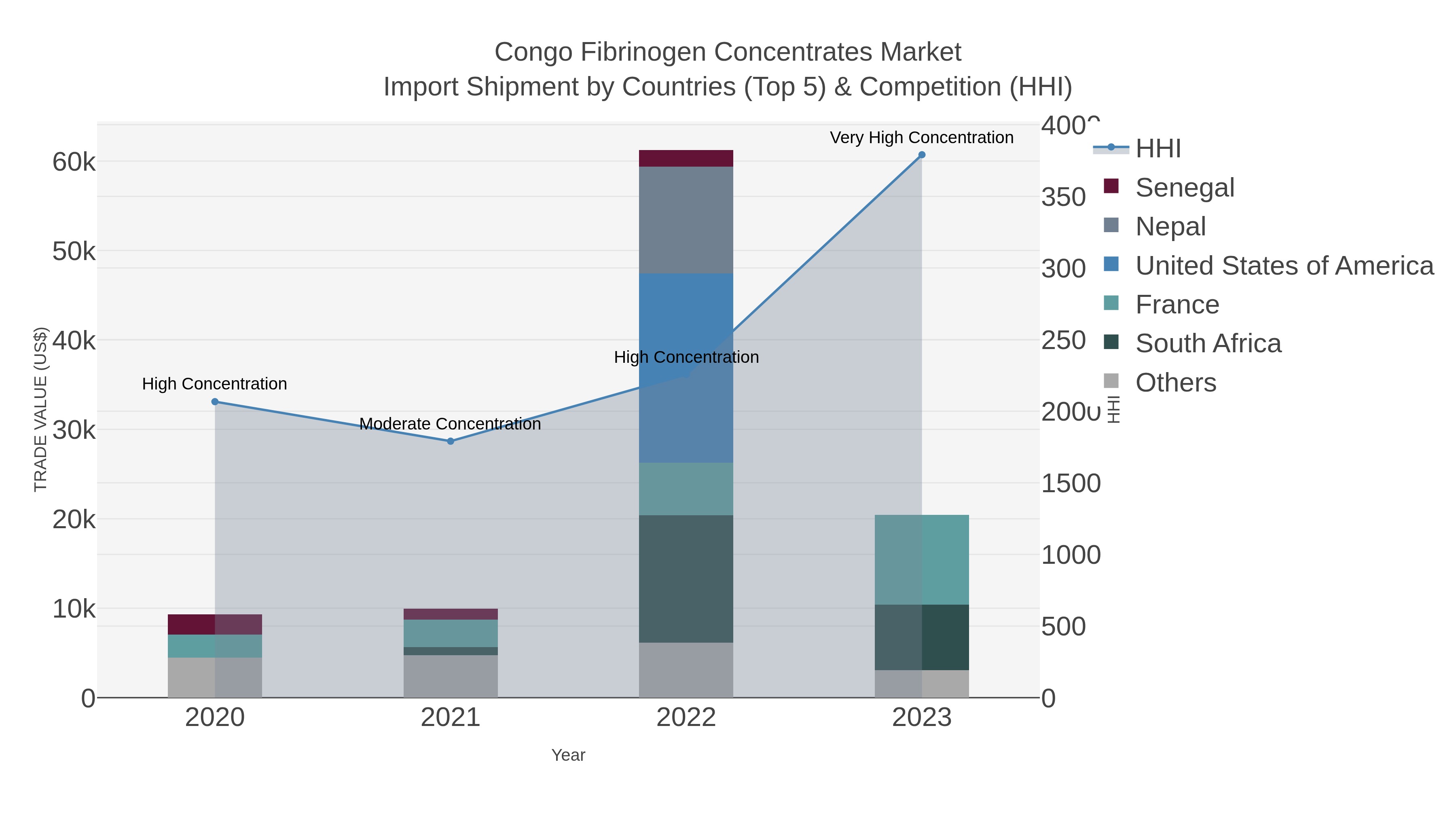 Congo Fibrinogen Concentrates Market Import Shipment by Countries (Top 5) & Competition (HHI)