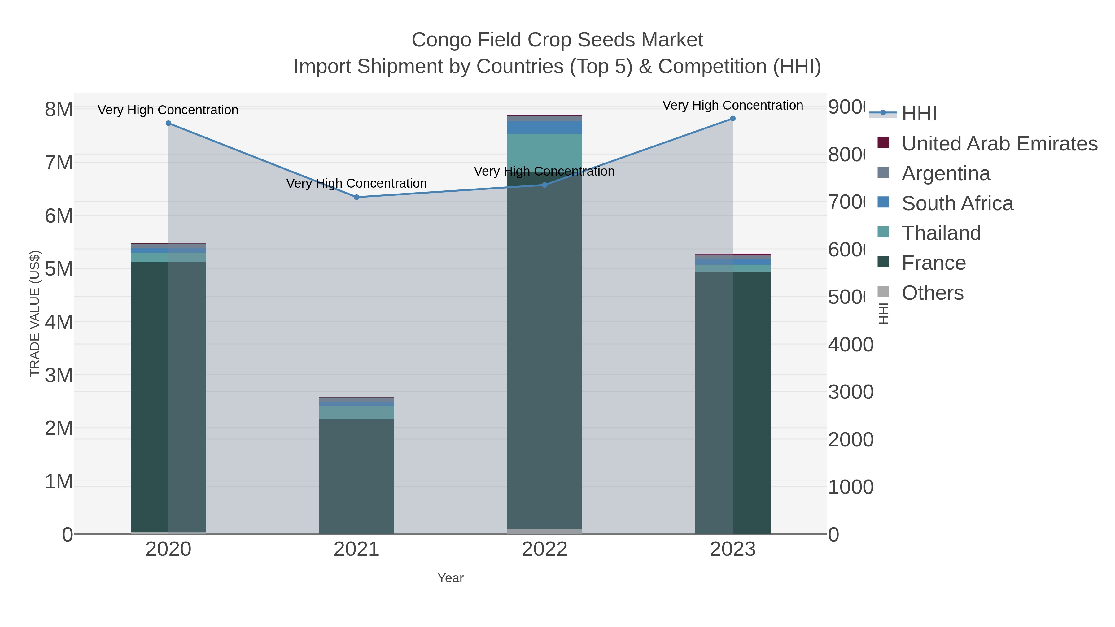 Congo Field Crop Seeds Market Import Shipment by Countries (Top 5) & Competition (HHI)