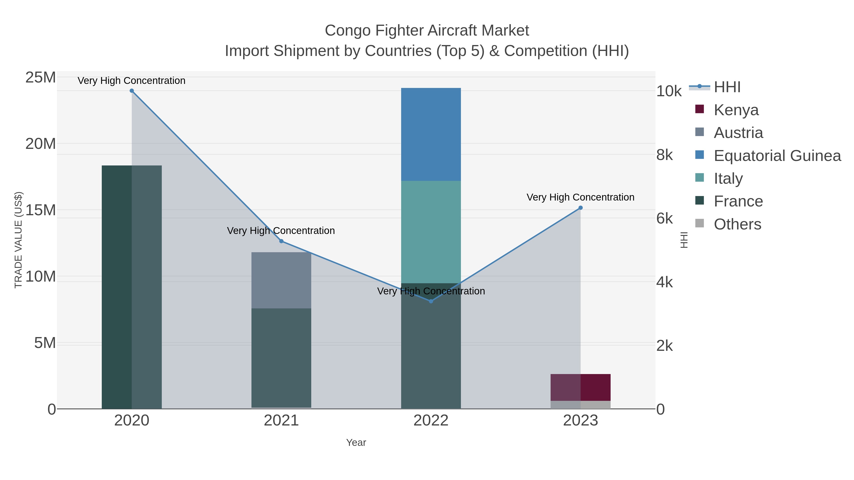 Congo Fighter Aircraft Market Import Shipment by Countries (Top 5) & Competition (HHI)