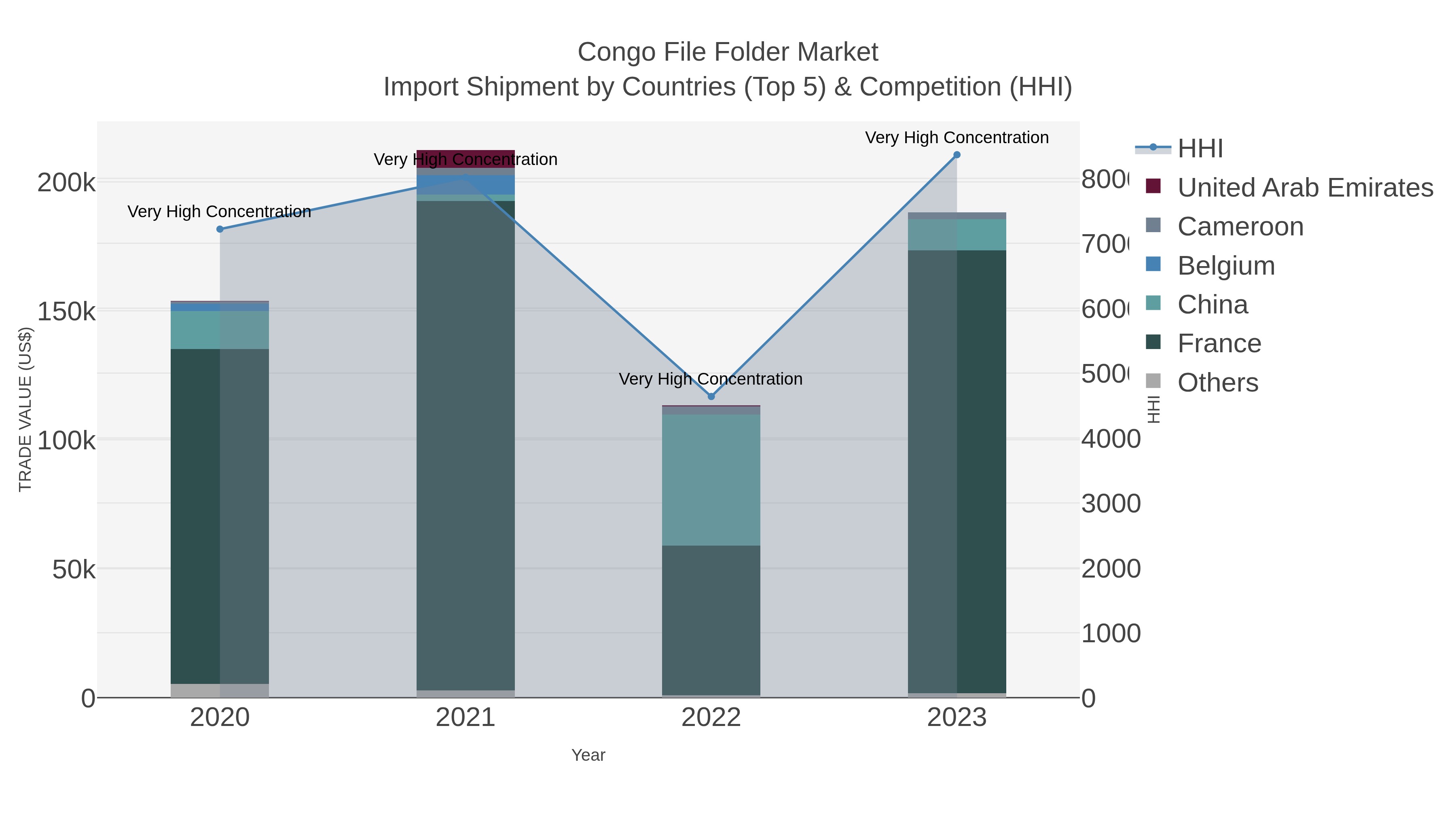 Congo File Folder Market Import Shipment by Countries (Top 5) & Competition (HHI)