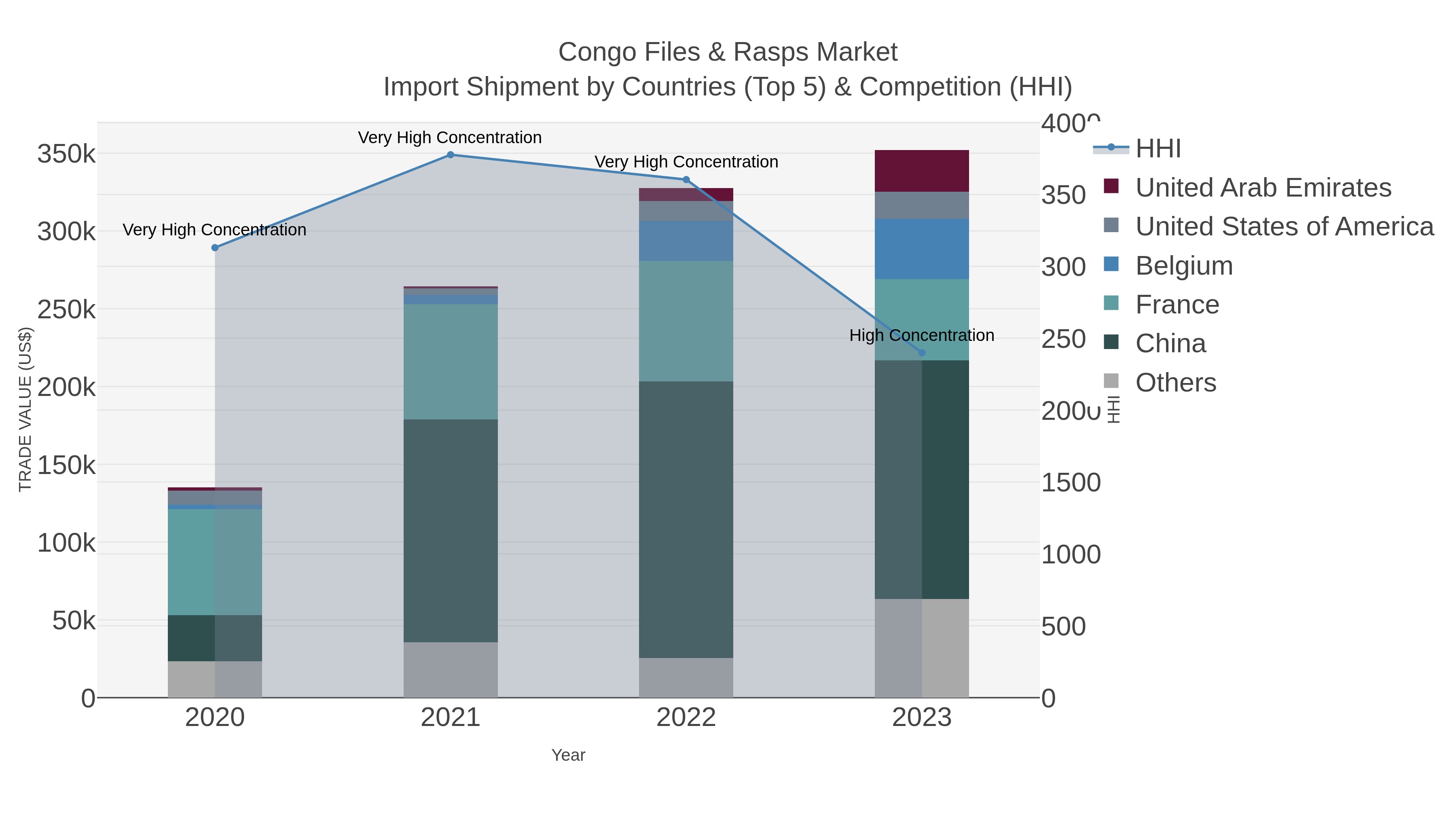 Congo Files & Rasps Market Import Shipment by Countries (Top 5) & Competition (HHI)