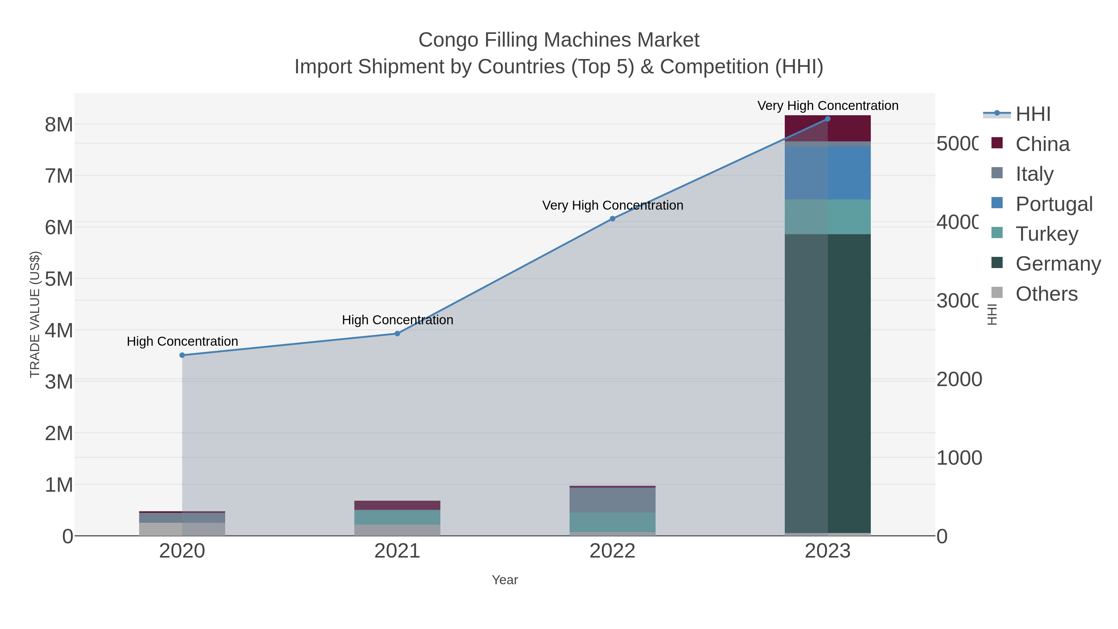 Congo Filling Machines Market Import Shipment by Countries (Top 5) & Competition (HHI)