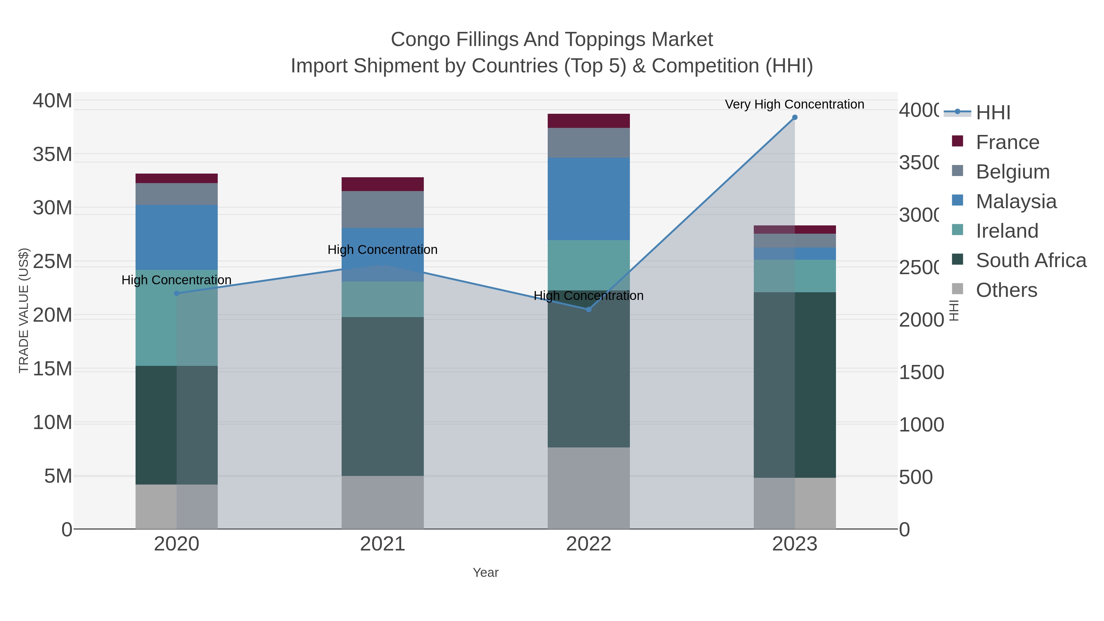 Congo Fillings And Toppings Market Import Shipment by Countries (Top 5) & Competition (HHI)