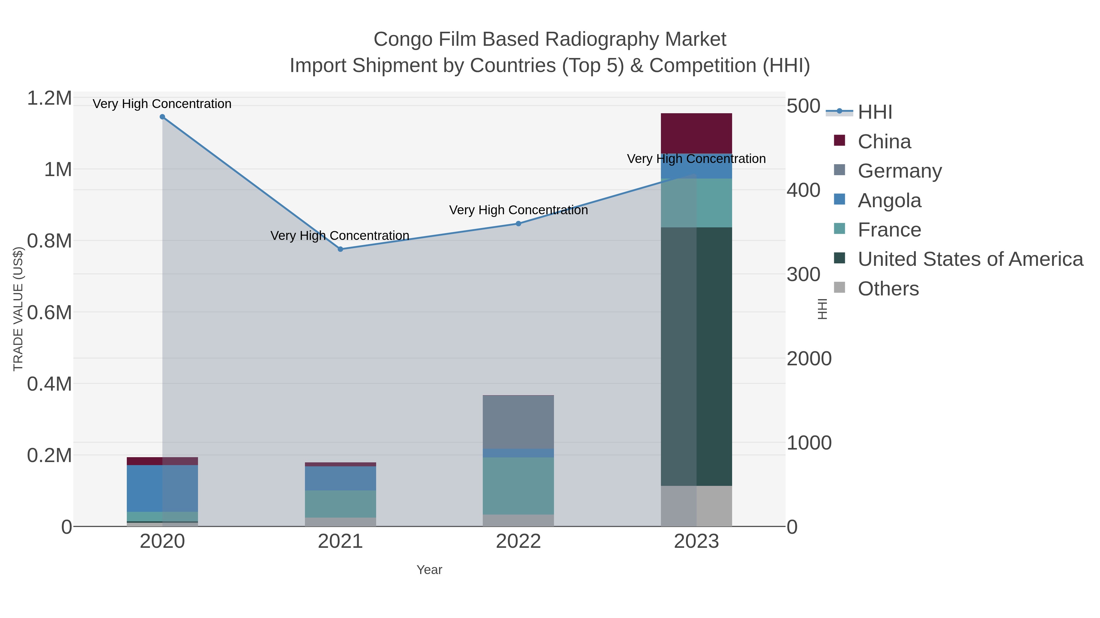 Congo Film Based Radiography Market Import Shipment by Countries (Top 5) & Competition (HHI)