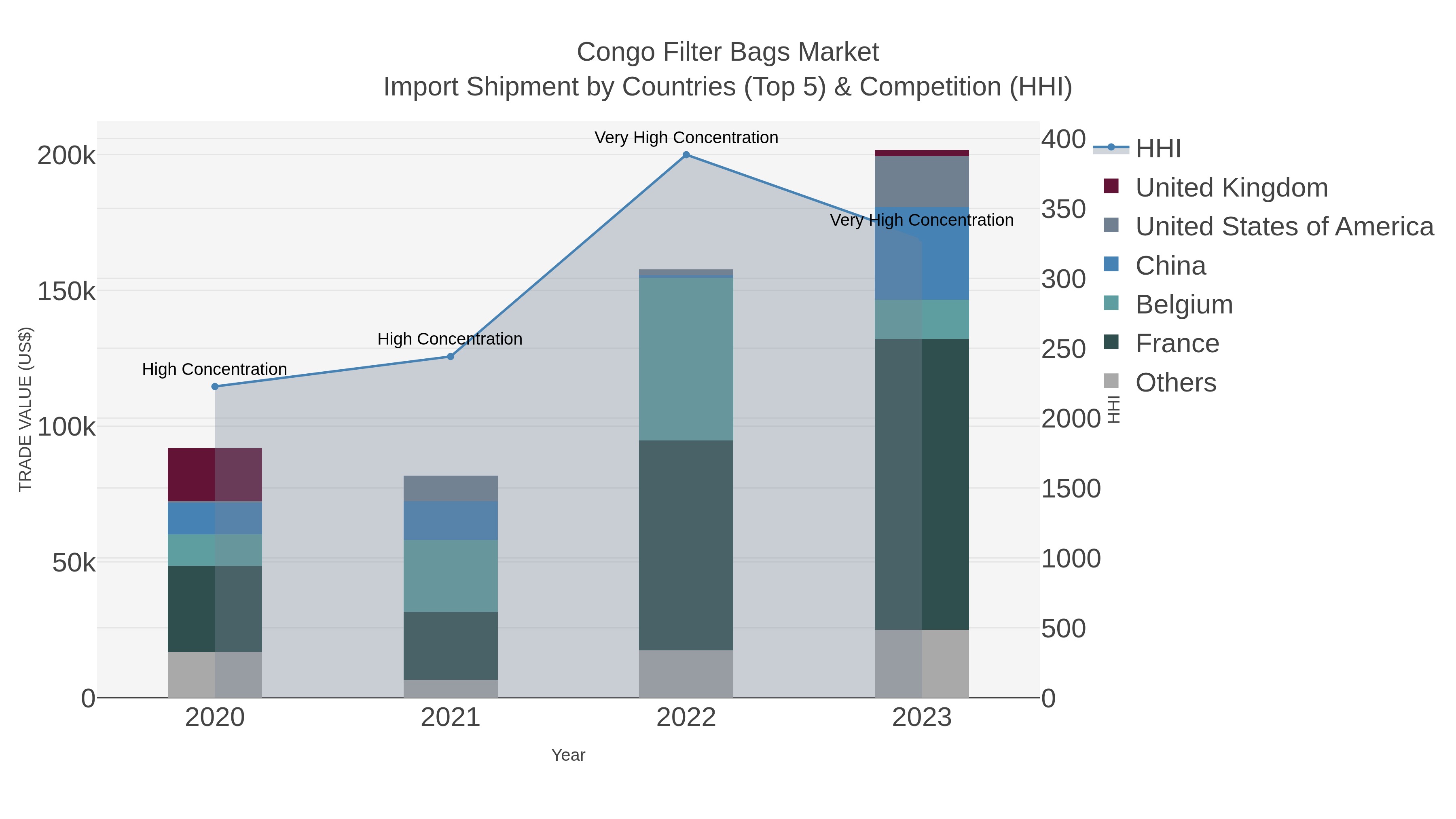 Congo Filter Bags Market Import Shipment by Countries (Top 5) & Competition (HHI)