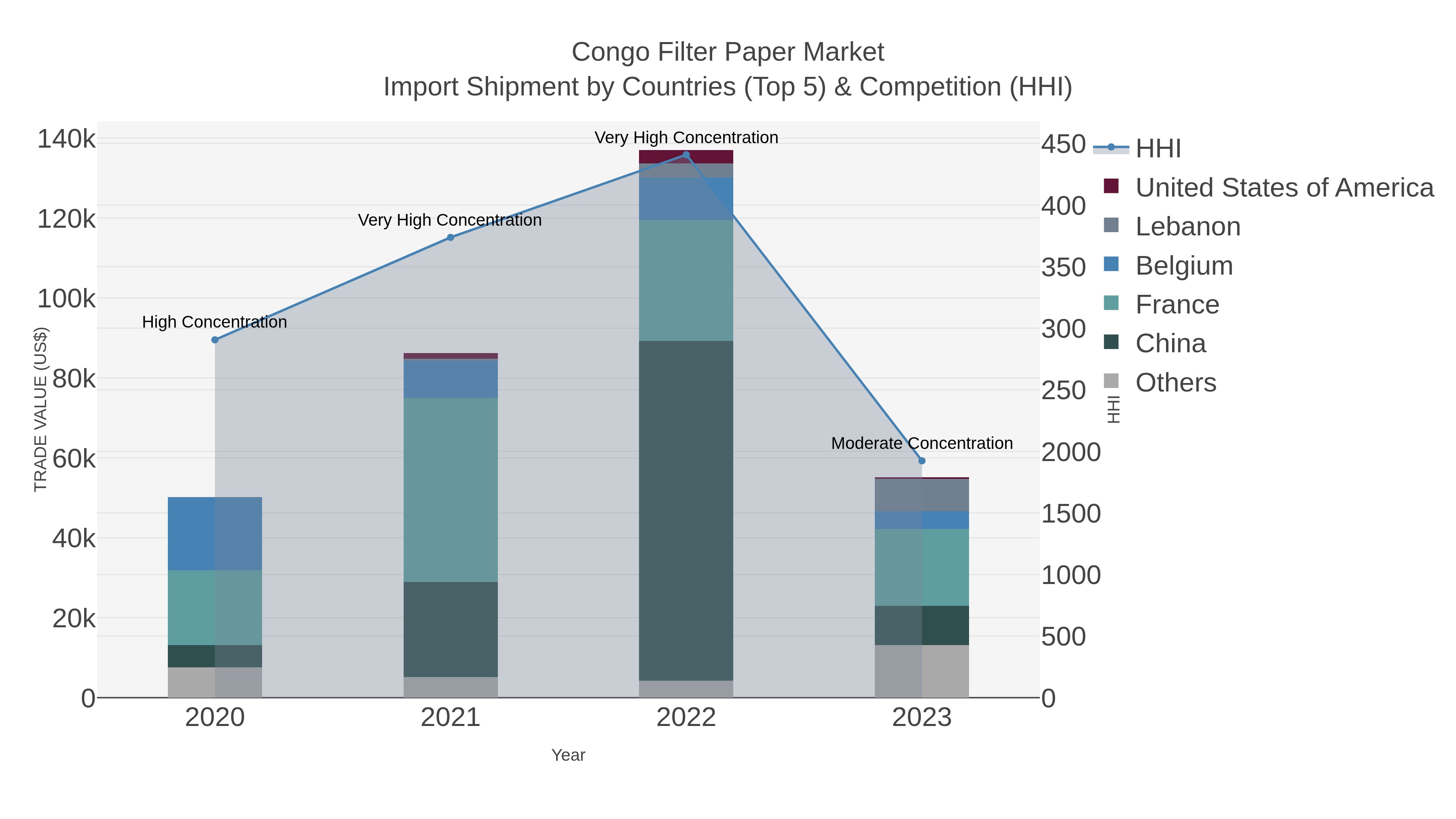 Congo Filter Paper Market Import Shipment by Countries (Top 5) & Competition (HHI)