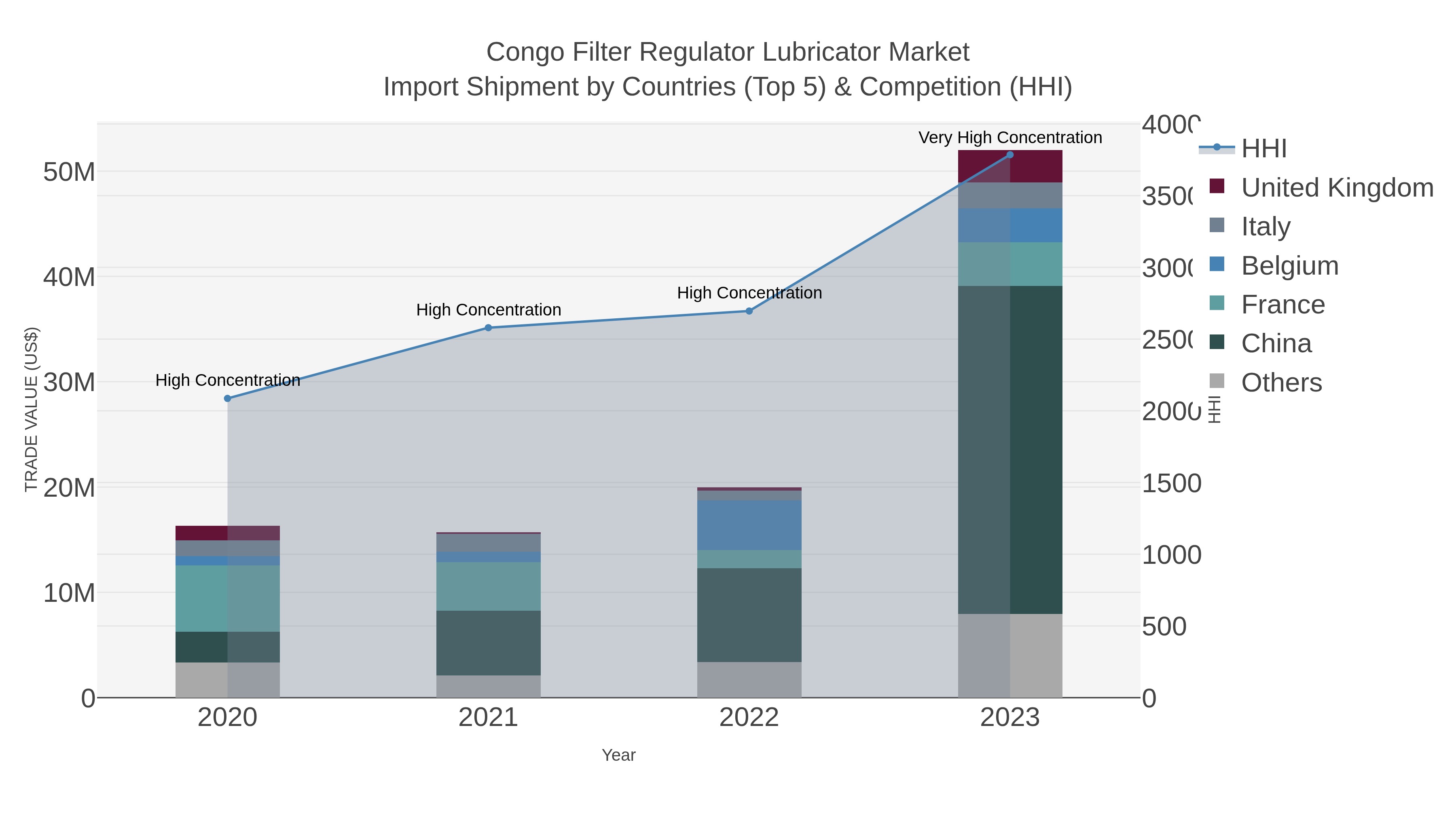 Congo Filter Regulator Lubricator Market Import Shipment by Countries (Top 5) & Competition (HHI)