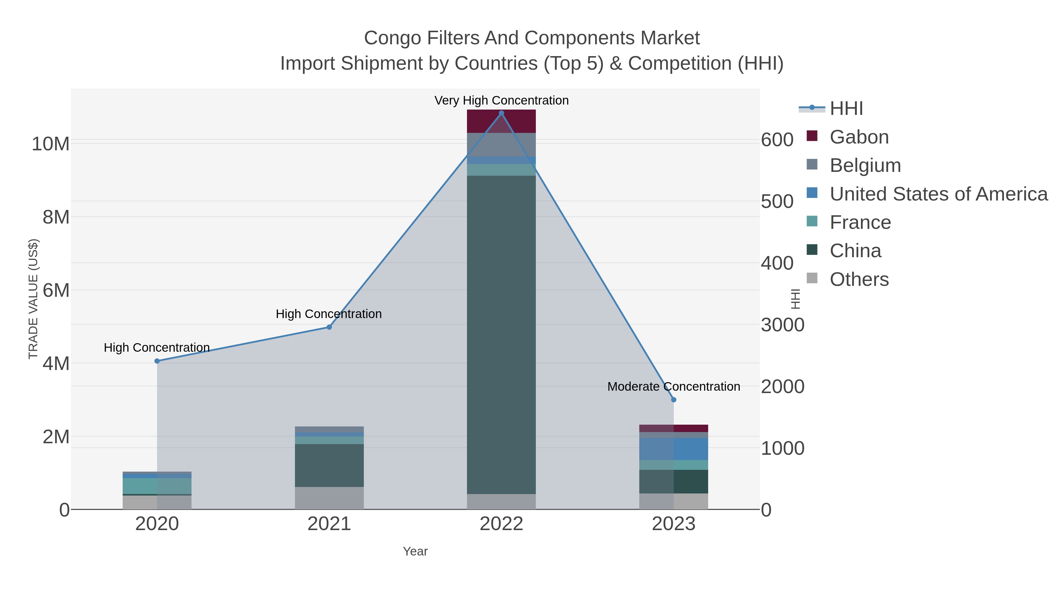 Congo Filters And Components Market Import Shipment by Countries (Top 5) & Competition (HHI)